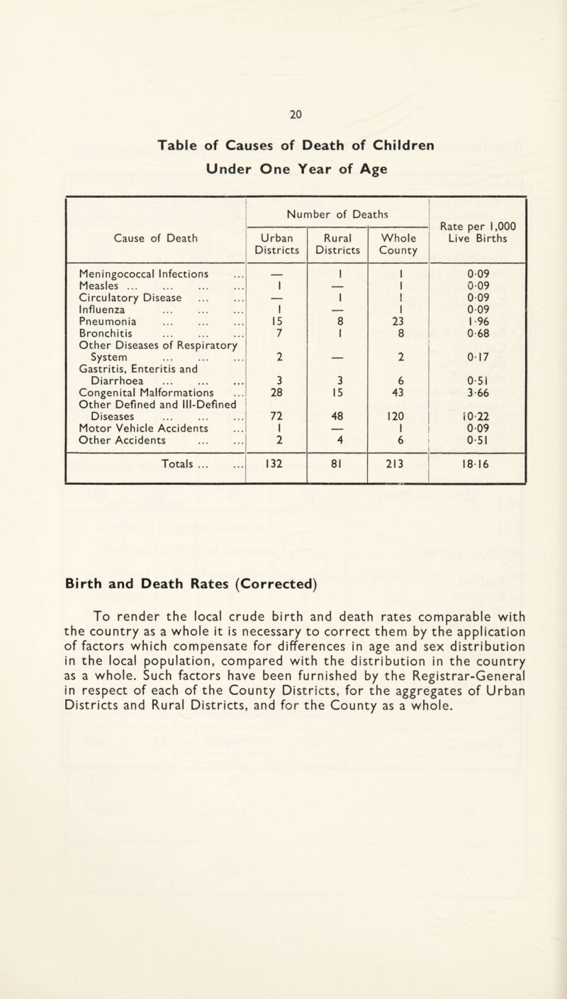 Table of Causes of Death of Children Under One Year of Age Number of Deaths Rate per 1,000 Live Births Cause of Death Urban Districts Rural Districts Whole County Meningococcal Infections 1 1 009 Measles. 1 — 1 009 Circulatory Disease — 1 1 009 Influenza 1 — 1 009 Pneumonia . 15 8 23 1-96 Bronchitis Other Diseases of Respiratory 7 1 8 0-68 System Gastritis, Enteritis and 2 — 2 0-17 Diarrhoea 3 3 6 0-5i Congenital Malformations Other Defined and Ill-Defined 28 15 43 3-66 Diseases 72 48 120 10-22 Motor Vehicle Accidents 1 — 1 0-09 Other Accidents 2 4 6 0-51 Totals. 132 81 213 18-16 Birth and Death Rates (Corrected) To render the local crude birth and death rates comparable with the country as a whole it is necessary to correct them by the application of factors which compensate for differences in age and sex distribution in the local population, compared with the distribution in the country as a whole. Such factors have been furnished by the Registrar-General in respect of each of the County Districts, for the aggregates of Urban Districts and Rural Districts, and for the County as a whole.