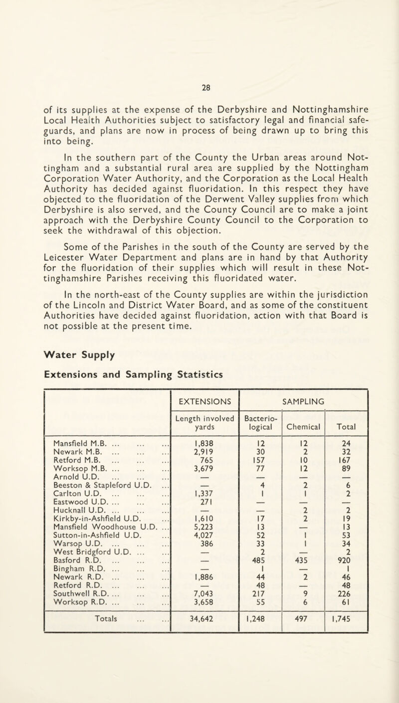 of its supplies at the expense of the Derbyshire and Nottinghamshire Local Health Authorities subject to satisfactory legal and financial safe¬ guards, and plans are now in process of being drawn up to bring this into being. In the southern part of the County the Urban areas around Not¬ tingham and a substantial rural area are supplied by the Nottingham Corporation Water Authority, and the Corporation as the Local Health Authority has decided against fluoridation. In this respect they have objected to the fluoridation of the Derwent Valley supplies from which Derbyshire is also served, and the County Council are to make a joint approach with the Derbyshire County Council to the Corporation to seek the withdrawal of this objection. Some of the Parishes in the south of the County are served by the Leicester Water Department and plans are in hand by that Authority for the fluoridation of their supplies which will result in these Not¬ tinghamshire Parishes receiving this fluoridated water. In the north-east of the County supplies are within the jurisdiction of the Lincoln and District Water Board, and as some of the constituent Authorities have decided against fluoridation, action with that Board is not possible at the present time. Water Supply Extensions and Sampling Statistics EXTENSIONS SAMPLING Length involved yards Bacterio¬ logical Chemical Total Mansfield M.B. ... 1,838 12 12 24 Newark M.B. 2,919 30 2 32 Retford M.B. 765 157 10 167 Worksop M.B. ... 3,679 77 12 89 Arnold U.D. — — — — Beeston & Stapleford U.D. — 4 2 6 Carlton U.D. 1,337 1 1 2 Eastwood U.D. ... 271 — -- — Hucknall U.D. — — 2 2 Kirkby-in-Ashfield U.D. 1,610 17 2 19 Mansfield Woodhouse U.D. ... 5,223 13 — 13 Sutton-in-Ashfleld U.D. 4,027 52 1 53 Warsop U.D. 386 33 1 34 West Bridgford U.D. ... — 2 — 2 Basford R.D. — 485 435 920 Bingham R.D. ... — 1 — 1 Newark R.D. 1,886 44 2 46 Retford R.D. — 48 — 48 Southwell R.D. ... 7,043 217 9 226 Worksop R.D. ... 3,658 55 6 61