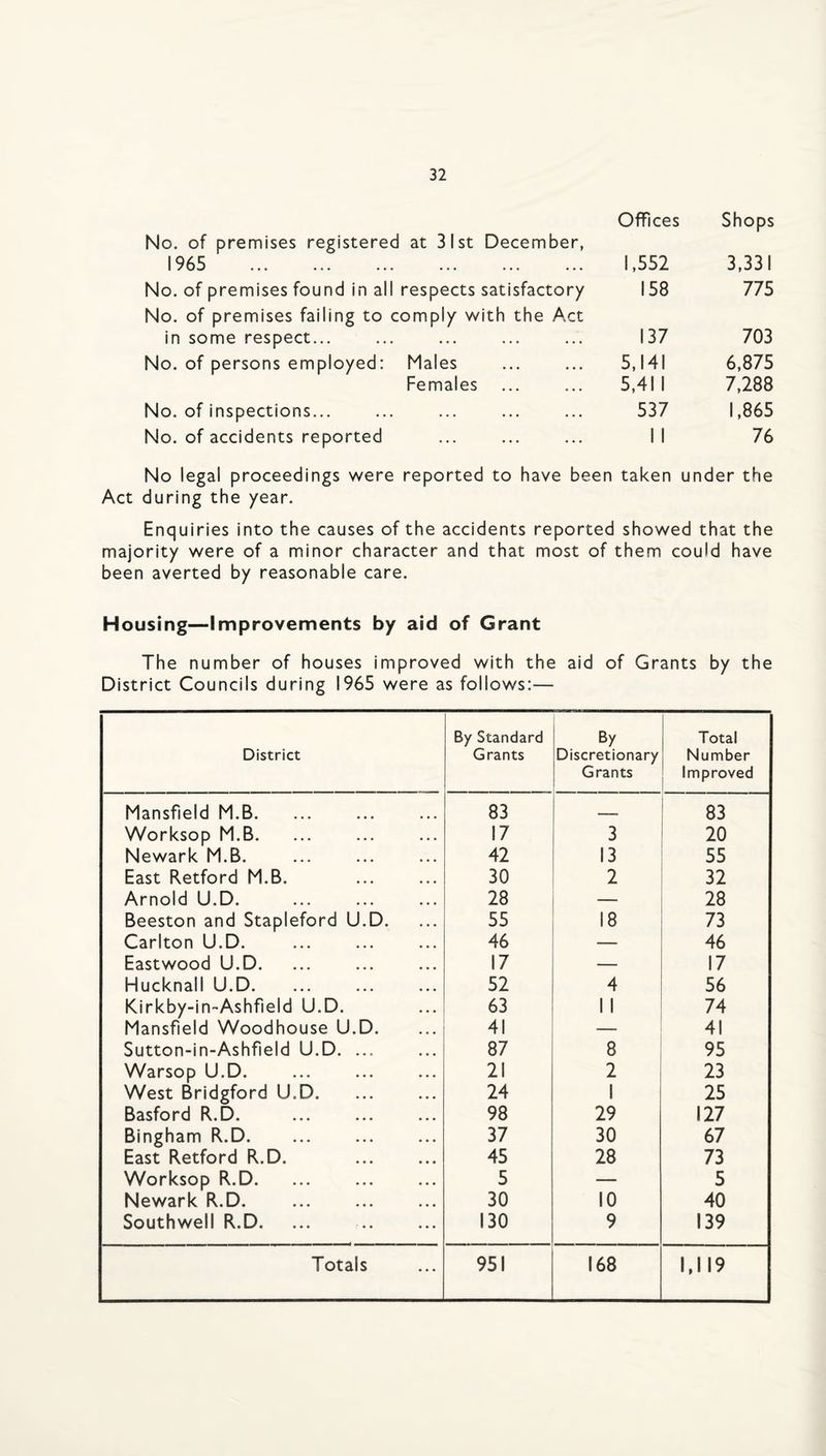 No. of premises registered at 3 1 St December, Offices Shops 1965 • • • • • • • • • 1,552 3,331 No. of premises found in all respects satisfactory No. of premises failing to comply with the Act 158 775 in some respect... •.• ... ... 137 703 No. of persons employed: Males 5,141 6,875 Females 5,411 7,288 No. of inspections... ... ... ... 537 1,865 No. of accidents reported ... 11 76 No legal proceedings were during the year. reported to have been taken under the Enquiries into the causes of the accidents reported showed that the majority were of a minor character and that most of them could have been averted by reasonable care. Housing—Improvements by aid of Grant The number of houses improved with the aid of Grants by the District Councils during 1965 were as follows:— District By Standard Grants By Discretionary Grants Total Number Improved Mansfield M.B. 83 , 83 Worksop M.B. 17 3 20 Newark M.B. 42 13 55 East Retford M.B. 30 2 32 Arnold U.D. 28 — 28 Beeston and Stapleford U.D. 55 18 73 Carlton U.D. 46 — 46 Eastwood U.D. 17 — 17 Hucknall U.D. 52 4 56 Kirkby-in-Ashfield U.D. 63 1 1 74 Mansfield Woodhouse U.D. 41 — 41 Sutton-in-Ashfield U.D. ... 87 8 95 Warsop U.D. 21 2 23 West Bridgford U.D. 24 1 25 Basford R.D. 98 29 127 Bingham R.D. 37 30 67 East Retford R.D. 45 28 73 Worksop R.D. 5 — 5 Newark R.D. 30 10 40 Southwell R.D. 130 9 139
