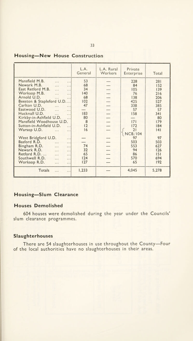 Housing—New House Construction L.A. General L.A. Rural Workers Private Enterprise Total Mansfield M.B. 53 . -- 228 281 Newark M.B. . 68 — 84 152 East Retford M.B. 34 — 105 139 Worksop M.B. 140 — 76 216 Arnold U.D. 68 — 138 206 Beeston & Stapleford U.D_ 102 — 425 527 Carlton U.D. 47 — 338 385 Eastwood U.D. — — 57 57 Hucknall U.D. 183 — 158 341 Kirkby-in-Ashfield U.D. 80 — — 80 Mansfield Woodhouse U.D. 8 — 171 179 Sutton-in-Ashfield U.D. 12 — 172 184 Warsop U.D. 16 — / 21 \NCB/I04 141 West Bridgford U.D. — — 97 97 Basford R.D. . — — 503 503 Bingham R.D. 74 — 553 627 Newark R.D. . 32 — 94 126 Retford R.D. ... 65 — 86 151 Southwell R.D. 124 — 570 694 Worksop R.D. 127 — 65 192 Totals . 1,233 — 4,045 5,278 Housing—Slum Clearance H ouses Demolished 604 houses were demolished during the year under the Councils’ slum clearance programmes. Slaughterhouses There are 54 slaughterhouses in use throughout the County—Four of the local authorities have no slaughterhouses in their areas.