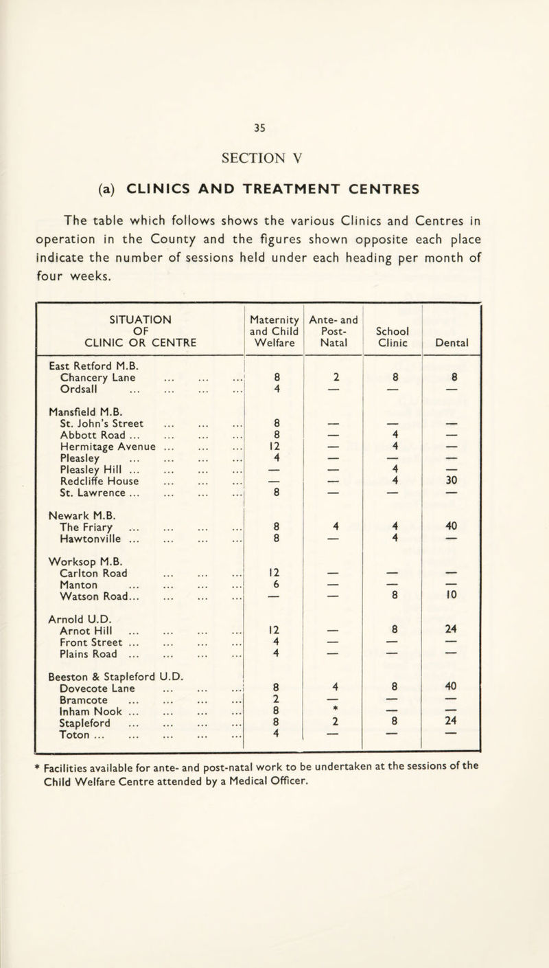 SECTION Y (a) CLINICS AND TREATMENT CENTRES The table which follows shows the various Clinics and Centres in operation in the County and the figures shown opposite each place indicate the number of sessions held under each heading per month of four weeks. SITUATION OF CLINIC OR CENTRE Maternity and Child Welfare Ante- and Post- Natal School Clinic Dental East Retford M.B. Chancery Lane 8 2 8 8 Ordsall . 4 — — — Mansfield M.B. St. John’s Street . 8 — — — Abbott Road ... 8 — 4 — Hermitage Avenue ... 12 — 4 — Pleasley 4 — — — Pleasley Hill ... — — 4 — Redcliffe House — — 4 30 St. Lawrence. 8 — — —■ Newark M.B. The Friary 8 4 4 40 Hawtonville. 8 — 4 Worksop M.B. Carlton Road 12 — — — Manton . 6 — — — Watson Road. — — 8 10 Arnold U.D. Arnot Hill 12 — 8 24 Front Street. 4 — — — Plains Road ... 4 — — — Beeston & Stapleford U.D. 8 40 Dovecote Lane 8 4 Bramcote . 2 — — — Inham Nook ... 8 ♦ — — Stapleford . 8 2 8 24 Toton ... 4 * Facilities available for ante- and post-natal work to be undertaken at the sessions of the Child Welfare Centre attended by a Medical Officer.