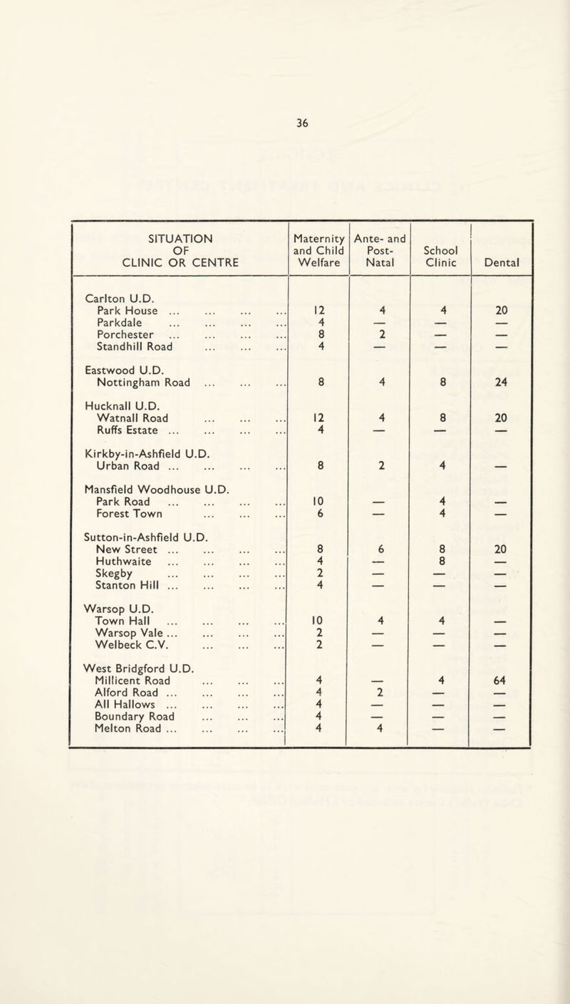 SITUATION OF CLINIC OR CENTRE Maternity and Child Welfare Ante- and Post- Natal School Clinic Dental Carlton U.D. Park House ... . 12 4 4 20 Parkdale ... ... . 4 — — — Porchester 8 2 — — Standhill Road 4 — — — Eastwood U.D. Nottingham Road 8 4 8 24 Hucknall U.D. Watnall Road 12 4 8 20 Ruffs Estate. 4 — — — Kirkby-in-Ashfield U.D. Urban Road. 8 2 4 — Mansfield Woodhouse U.D. Park Road . 10 — 4 Forest Town ... . 6 — 4 — Sutton-in-Ashfield U.D. New Street. 8 6 8 20 Huthwaite 4 — 8 Skegby . 2 — — — Stanton Hill ... 4 — — — Warsop U.D. Town Hall 10 4 4 — Warsop Vale. 2 — — — Welbeck C.V. 2 — — — West Bridgford U.D. Millicent Road 4 — 4 64 Alford Road ... 4 2 All Hallows ... 4 — — _ Boundary Road 4 — — — Melton Road. 4 4