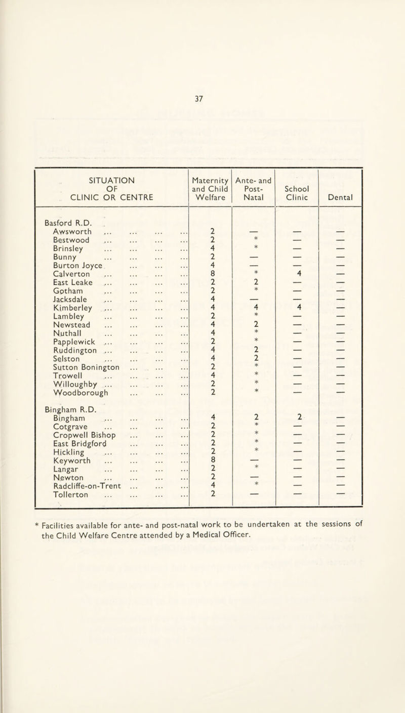 SITUATION OF CLINIC OR CENTRE Maternity and Child Welfare Ante- and Post- Natal School Clinic Dental Basford R.D. Awsworth 2 — — — Bestv/ood 2 * — — Brinsley 4 * — — Bunny 2 — — — Burton Joyce 4 — — — Calverton 8 * 4 — East Leake 2 2 — — Gotham 2 * — — Jacksdale 4 — — — Kimberley 4 4 4 — Lambley 2 * — — Newstead 4 2 — — Nuthall 4 * — — Papplewick ... 2 * — — Ruddington ... 4 2 — — Selston 4 2 — — Sutton Bonington 2 * — — Trov/ell ... ... , ... 4 * — — Willoughby ... 2 * — — Woodborough 2 * ■ Bingham R.D. Bingham 4 2 2 — Cotgrave 2 * — — Cropwell Bishop 2 * — — East Bridgford 2 * — — Hickling 2 * — — Keyworth 8 — — — Langar 2 * — — Newton 2 — — — Radcliffe-on-Trent . 4 * — — Tollerton 2 * Facilities available for ante- and post-natal work to be undertaken at the sessions of the Child Welfare Centre attended by a Medical Officer.