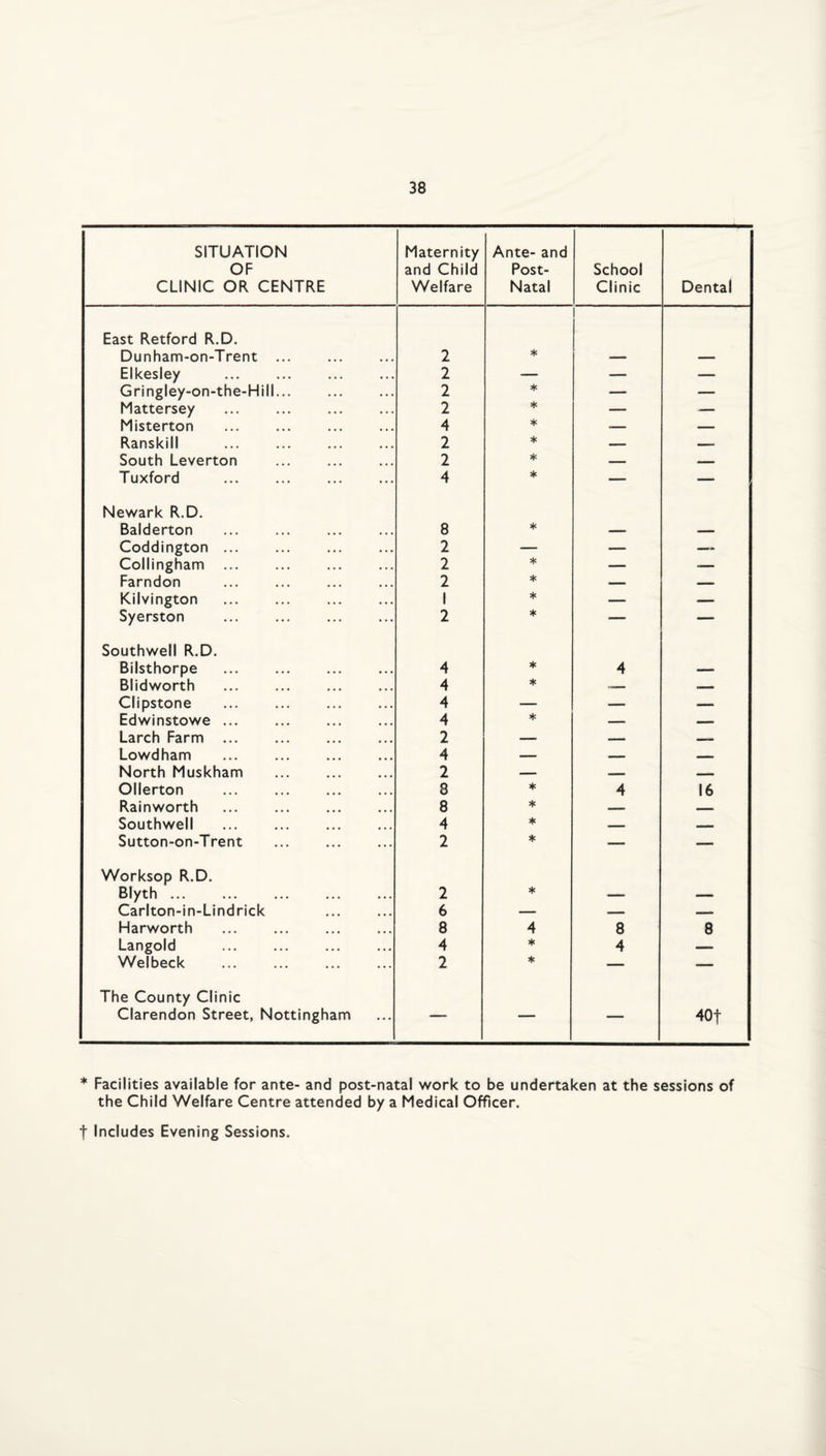 SITUATION OF CLINIC OR CENTRE Maternity and Child Welfare Ante- and Post- Natal School Clinic Dental East Retford R.D. Dunham-on-Trent . 2 * _ Elkesley . 2 — — — Gringley-on-the-Hill. 2 * — — Matte rsey . 2 * — — Misterton . 4 * — — Ranskill . 2 * — _ South Leverton . 2 * Tuxford 4 * — — Newark R.D. Balderton ... ... . 8 * — Coddington ... ... . 2 — — — Collingham 2 * — — Farndon 2 * Kilvington . 1 * — —— Syerston ... ... . 2 * — — Southwell R.D. Bilsthorpe . 4 * 4 — Blidworth 4 * — Clipstone . . 4 — — — Edwinstowe. 4 * Larch Farm . 2 _ — Lowdham ... . 4 — North Muskham . 2 — .i. Ollerton . 8 ♦ 4 16 Rainworth ... . 8 * Southwell 4 * MM Sutton-on-Trent . 2 * — — Worksop R.D. Blyth . 2 * — — Carlton-in-Lindrick . 6 — M. Harworth 8 4 8 8 Langold 4 ♦ 4 MM. Welbeck ... ... . 2 ♦ — — The County Clinic Clarendon Street, Nottingham •MIS 40t * Facilities available for ante- and post-natal work to be undertaken at the sessions of the Child Welfare Centre attended by a Medical Officer. t Includes Evening Sessions.