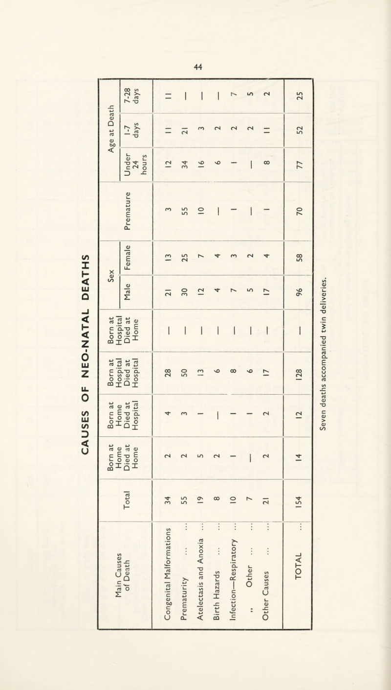 CAUSES OF NEO-NATAL DEATHS Seven deaths accompanied twin deliveries.
