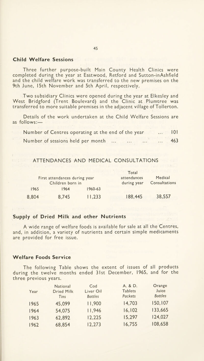 Child Welfare Sessions Three further purpose-built Main County Health Clinics were completed during the year at Eastwood, Retford and Sutton-inAshfield and the child welfare work was transferred to the new premises on the 9th June, 15th November and 5th April, respectively. Two subsidiary Clinics were opened during the year at Elkesley and West Bridgford (Trent Boulevard) and the Clinic at Plumtree was transferred to more suitable premises in the adjacent village of Tollerton. Details of the work undertaken at the Child Welfare Sessions are as follows:— Number of Centres operating at the end of the year ... 101 Number of sessions held per month ... ... ... ... 463 ATTENDANCES AND MEDICAL CONSULTATIONS First attendances during year Children born in 1965 1964 1960-63 8,804 8,745 11,233 Total attendances Medical during year Consultations 188,445 38,557 Supply of Dried Milk and other Nutrients A wide range of welfare foods is available for sale at all the Centres, and, in addition, a variety of nutrients and certain simple medicaments are provided for free issue. Welfare Foods Service The following Table shows the extent of issues of all products during the twelve months ended 31st December, 1965, and for the three previous years. National Cod A. & D. Orange Year Dried Milk Liver Oil Tablets Juice Tins Bottles Packets Bottles 1965 45,099 11,900 14,703 150,107 1964 54,075 1 1,946 16,102 133,665 1963 62,892 12,225 15,297 124,027 1962 68,854 12,273 16,755 108,658