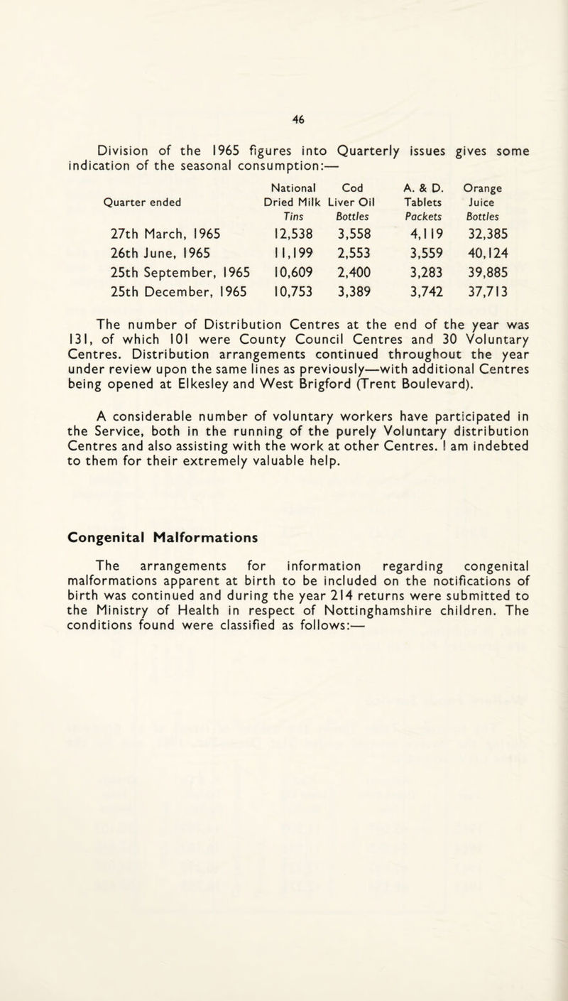 Division of the 1965 figures into Quarterly issues gives some indication of the seasonal consumption:— National Cod A. & D. Orange Quarter ended Dried Milk Liver Oil Tablets Juice Tins Bottles Packets Bottles 27th March, 1965 12,538 3,558 4,119 32,385 26th June, 1965 11,199 2,553 3,559 40,124 25th September, 1965 10,609 2,400 3,283 39,885 25th December, 1965 10,753 3,389 3,742 37,713 The number of Distribution Centres at the end of the year v^as 131, of which 101 were County Council Centres and 30 Voluntary Centres. Distribution arrangements continued throughout the year under review upon the same lines as previously—with additional Centres being opened at Elkesley and West Brigford (Trent Boulevard). A considerable number of voluntary workers have participated in the Service, both in the running of the purely Voluntary distribution Centres and also assisting with the work at other Centres. ! am indebted to them for their extremely valuable help. Congenital Malformations The arrangements for Information regarding congenital malformations apparent at birth to be included on the notifications of birth was continued and during the year 214 returns were submitted to the Ministry of Health in respect of Nottinghamshire children. The conditions found were classified as follows:—