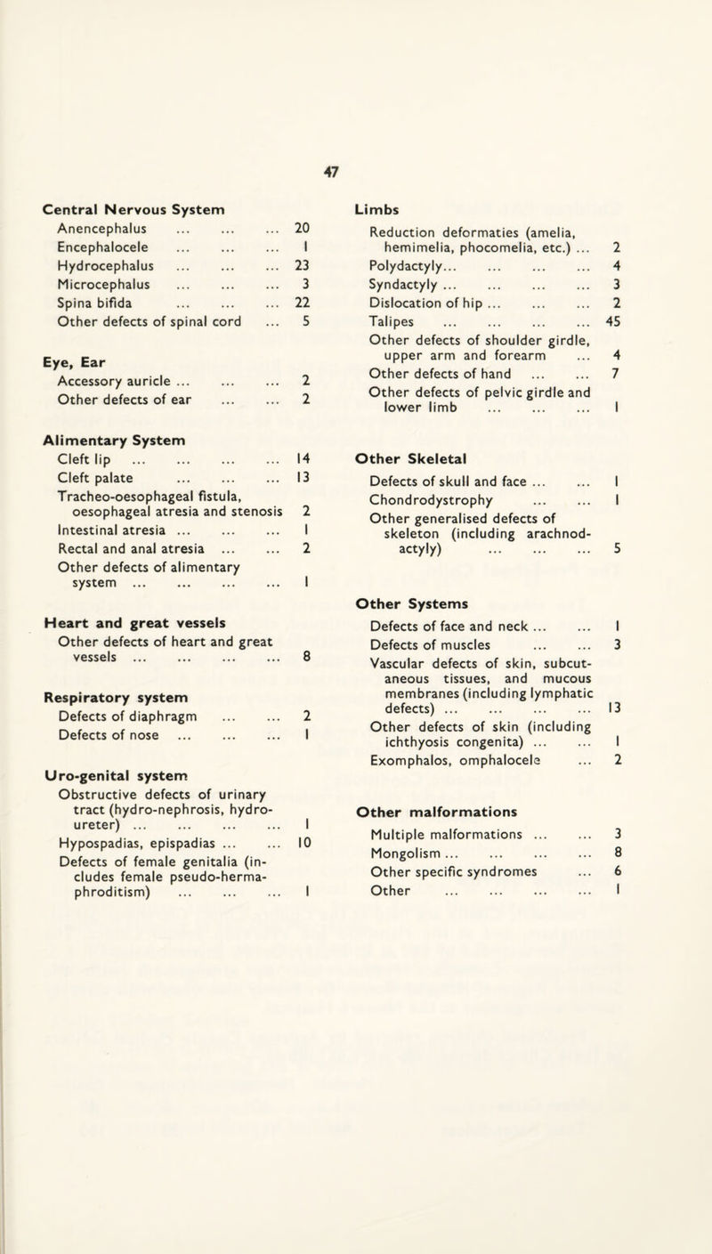 Central Nervous System Anencephalus . ... 20 Encephalocele ... ... ... I Hydrocephalus ... ... ... 23 Microcephalus ... ... ... 3 Spina bifida ... ... ... 22 Other defects of spinal cord ... 5 Eye, Ear Accessory auricle. ... 2 Other defects of ear . 2 Alimentary System Cleft lip . 14 Cleft palate ... ... ... 13 Tracheo-oesophageal fistula, oesophageal atresia and stenosis 2 Intestinal atresia ... ... ... I Rectal and anal atresia . 2 Other defects of alimentary system . I Heart and great vessels Other defects of heart and great vessels ... ... ... ... 8 Respiratory system Defects of diaphragm . 2 Defects of nose ... ... ... I Uro'genital system Obstructive defects of urinary tract (hydro-nephrosis, hydro¬ ureter) . I Hypospadias, epispadias ... ... 10 Defects of female genitalia (in¬ cludes female pseudo-herma¬ phroditism) . ... I Limbs Reduction deformaties (amelia, hemimelia, phocomelia, etc.) ... 2 Polydactyly. 4 Syndactyly ... ... ... ... 3 Dislocation of hip. 2 Talipes ... ... ... ... 45 Other defects of shoulder girdle, upper arm and forearm ... 4 Other defects of hand . 7 Other defects of pelvic girdle and lower limb . I Other Skeletal Defects of skull and face. 1 Chondrodystrophy . I Other generalised defects of skeleton (including arachnod- actyly) 5 Other Systems Defects of face and neck ... ... 1 Defects of muscles . 3 Vascular defects of skin, subcut¬ aneous tissues, and mucous membranes (including lymphatic defects) ... ... ... ... 13 Other defects of skin (including ichthyosis congenita). I Exomphalos, omphalocele ... 2 Other malformations Multiple malformations. 3 Mongolism ... ... ... ... 8 Other specific syndromes ... 6 Other . I