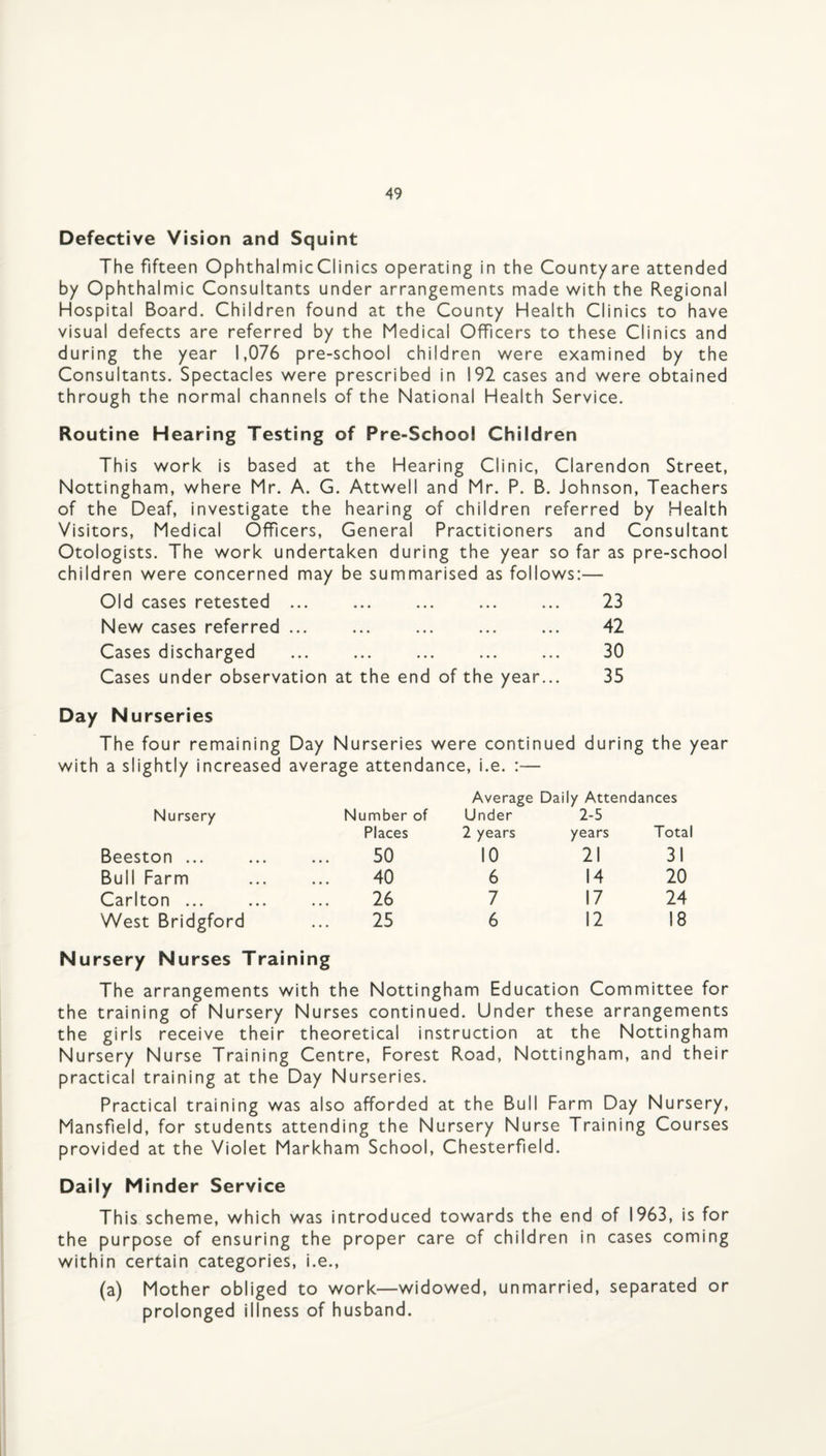 Defective Vision and Squint The fifteen OphthalmicClinics operating in the County are attended by Ophthalmic Consultants under arrangements made with the Regional Hospital Board. Children found at the County Health Clinics to have visual defects are referred by the Medical Officers to these Clinics and during the year 1,076 pre-school children were examined by the Consultants. Spectacles were prescribed in 192 cases and were obtained through the normal channels of the National Health Service. Routine Hearing Testing of Pre-School Children This work is based at the Hearing Clinic, Clarendon Street, Nottingham, where Mr. A. G. Attwell and Mr. P. B. Johnson, Teachers of the Deaf, investigate the hearing of children referred by Health Visitors, Medical Officers, General Practitioners and Consultant Otologists. The work undertaken during the year so far as pre-school children were concerned may be summarised as follows:— Old cases retested ... ••• ••• 23 New cases referred ... ••• ••• ••• 42 Cases discharged ••• ••• ••• 30 Cases under observation at the end of the year... 35 Day Nurseries The four remaining Day Nurseries were continued during the year with a slightly increased average attendance, i.e. :— Average Daily Attendances Nursery Number of Under 2-5 Places 2 years years Total Beeston ... 50 10 21 31 Bull Farm 40 6 14 20 Carlton ... 26 7 17 24 West Bridgford 25 6 12 18 Nursery Nurses Training The arrangements with the Nottingham Education Committee for the training of Nursery Nurses continued. Under these arrangements the girls receive their theoretical instruction at the Nottingham Nursery Nurse Training Centre, Forest Road, Nottingham, and their practical training at the Day Nurseries. Practical training was also afforded at the Bull Farm Day Nursery, Mansfield, for students attending the Nursery Nurse Training Courses provided at the Violet Markham School, Chesterfield. Daily Minder Service This scheme, which was introduced towards the end of 1963, is for the purpose of ensuring the proper care of children in cases coming within certain categories, i.e., (a) Mother obliged to work—widowed, unmarried, separated or prolonged illness of husband.