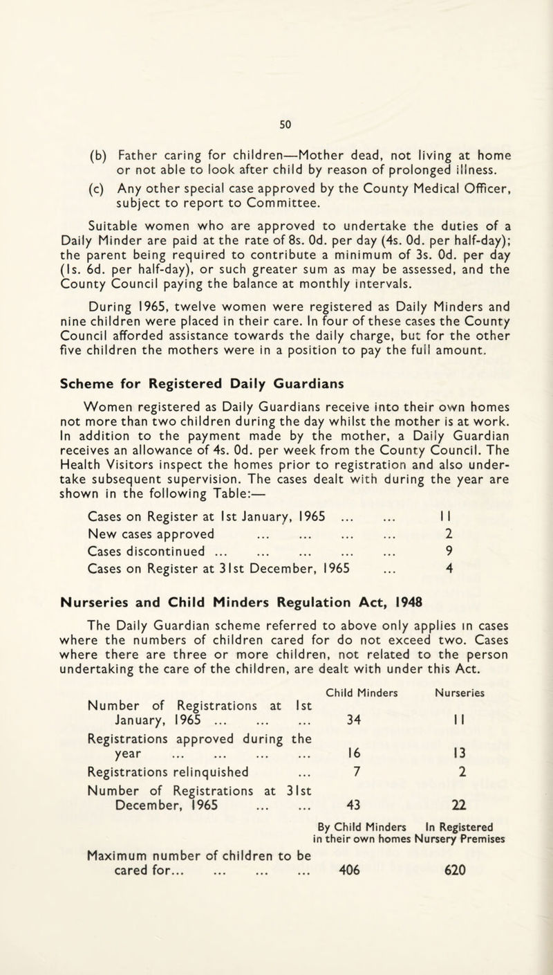 (b) Father caring for children—Mother dead, not living at home or not able to look after child by reason of prolonged illness. (c) Any other special case approved by the County Medical Officer, subject to report to Committee. Suitable v^omen who are approved to undertake the duties of a Daily Minder are paid at the rate of 8s. Od. per day (4s. Od. per half-day); the parent being required to contribute a minimum of 3s. Od. per day (Is. 6d. per half-day), or such greater sum as may be assessed, and the County Council paying the balance at monthly intervals. During 1965, twelve women were registered as Daily Minders and nine children were placed in their care. In four of these cases the County Council afforded assistance towards the daily charge, but for the other five children the mothers were in a position to pay the full amount. Scheme for Registered Daily Guardians Women registered as Daily Guardians receive into their own homes not more than two children during the day whilst the mother is at work. In addition to the payment made by the mother, a Daily Guardian receives an allowance of 4s. Od. per week from the County Council. The Health Visitors inspect the homes prior to registration and also under¬ take subsequent supervision. The cases dealt with during the year are shown in the following Table:— Cases on Register at 1st January, 1965 ... ... II New cases approved ... ... ... ... 2 Cases discontinued ... ... ... ... ... 9 Cases on Register at 31st December, 1965 ... 4 Nurseries and Child Minders Regulation Act, 1948 The Daily Guardian scheme referred to above only applies in cases where the numbers of children cared for do not exceed two. Cases where there are three or more children, not related to the person undertaking the care of the children, are dealt with under this Act. Child Minders Nurseries Number of Registrations at 1st January, 1965 . 34 II Registrations approved during the year ... ... ... ... 16 7 13 2 Registrations relinquished Number of Registrations at 31st December, 1965 . 43 22 By Child Minders In Registered in their own homes Nursery Premises Maximum number of children to be cared for... • • • 406 620