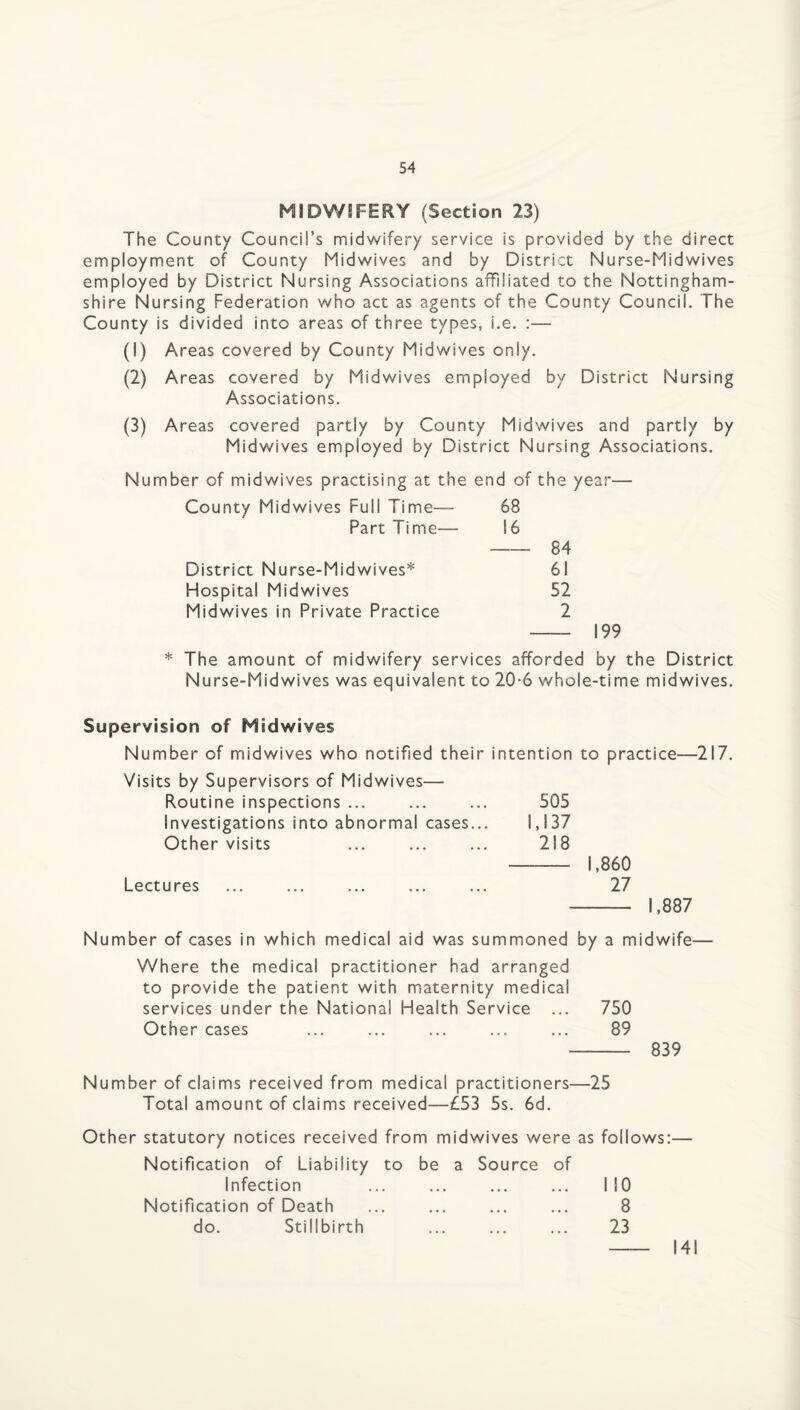 MIDWSFERY (Section 23) The County Council’s midwifery service is provided by the direct employment of County Midwives and by District Nurse-Midwives employed by District Nursing Associations affiliated to the Nottingham¬ shire Nursing Federation who act as agents of the County Council. The County is divided into areas of three types, i.e. :— (1) Areas covered by County Midwives only. (2) Areas covered by Midwives employed by District Nursing Associations. (3) Areas covered partly by County Midwives and partly by Midwives employed by District Nursing Associations. Number of midwives practising at the end of the year— County Midwives Full Time- 68 Part Time— 16 — 84 District Nurse-Midwives* 61 Hospital Midwives 52 Midwives in Private Practice 2 - 199 * The amount of midwifery services afforded by the District Nurse-Midwives was equivalent to 20*6 whole-time midwives. Supervision of Midwives Number of midwives who notified their intention to practice—217. Visits by Supervisors of Midwives— Routine inspections ... Investigations into abnormal cases... Other visits Lectu res Lm ^ w Vf I ^ ••• ••• ••• ••• ••• 505 1,137 218 - 1,860 27 1,887 Number of cases in which medical aid was summoned by a midwife— Where the medical practitioner had arranged to provide the patient with maternity medical services under the National Health Service ... 750 Other cases ... ... ... ... ... 89 839 Number of claims received from medical practitioners—25 Total amount of claims received—£53 5s. 6d. Other statutory notices received from midwives were as follows:— Notification of Liability to be a Source of Infection ... ... ... ... I 10 Notification of Death ... ... ... ... 8 do. Stillbirth ... ... ... 23 141