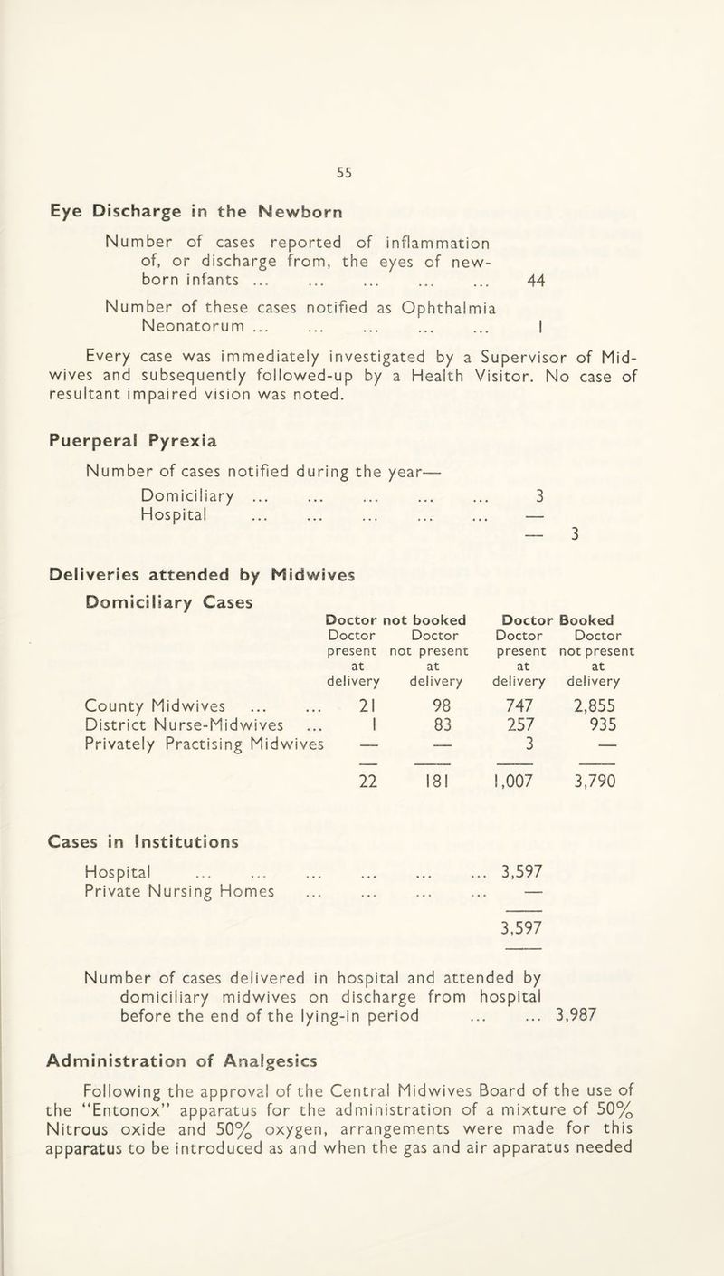 Eye Discharge in the Newborn Number of cases reported of inflammation of, or discharge from, the eyes of new¬ born infants ... ... ... ... ... 44 Number of these cases notified as Ophthalmia Neonatorum ... ... ... ... ... I Every case was immediately investigated by a Supervisor of Mid¬ wives and subsequently followed-up by a Health Visitor. No case of resultant impaired vision was noted. Puerperal Pyrexia Number of cases notified during the year— Domiciliary ... ... ... ... ... 3 Hospital ... ... ... ... ... — — 3 Deliveries attended by Midwives Domiciliary Cases Doctor not booked Doctor Booked Doctor Doctor Doctor Doctor present not present present not present at at at at delivery delivery delivery delivery County Midwives 21 98 747 2,855 District Nurse-Midwives 1 83 257 935 Privately Practising Midwi ves — — 3 — 22 181 1,007 3,790 Cases in Institutions Hospital ... ... ... ... ... ... 3,597 Private Nursing Homes ... ... ... ... — 3,597 Number of cases delivered in hospital and attended by domiciliary midwives on discharge from hospital before the end of the lying-in period ... ... 3,987 Administration of Analgesics Following the approval of the Central Midwives Board of the use of the “Entonox” apparatus for the administration of a mixture of 50% Nitrous oxide and 50% oxygen, arrangements were made for this apparatus to be introduced as and when the gas and air apparatus needed