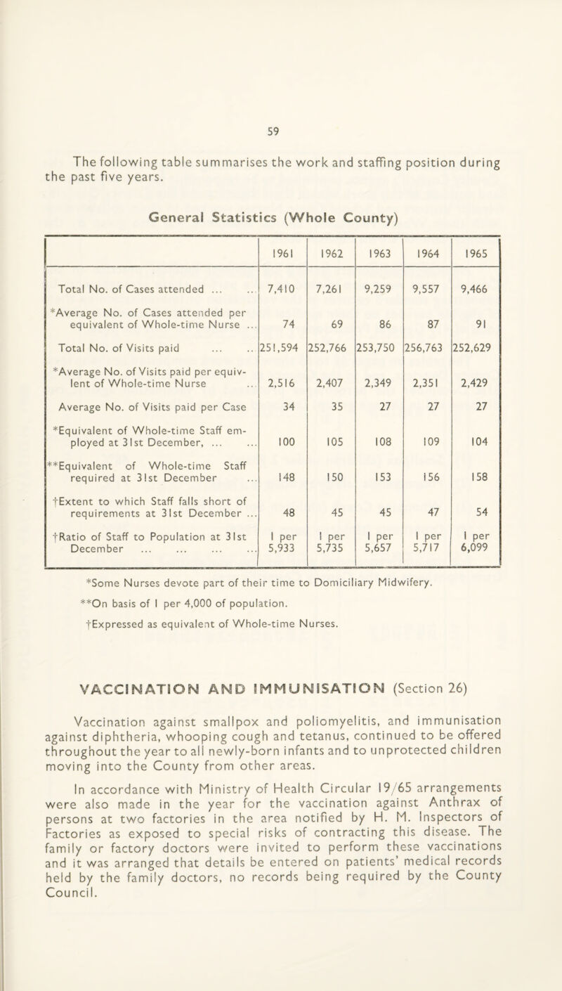 The following table summarises the work and staffing position during the past five years. General Statistics (Whole County) 1961 1962 1963 1964 1965 Total No. of Cases attended ... 7,410 7,261 9,259 9,557 9,466 ^Average No. of Cases attended per equivalent of Whole-time Nurse ... 74 69 86 87 91 Total No. of Visits paid 251,594 252,766 253,750 256,763 252,629 ^Average No. of Visits paid per equiv- lent of Whole-time Nurse 2,516 2,407 2,349 2,351 2,429 Average No. of Visits paid per Case 34 35 27 27 27 *Equivalent of Whole-time Staff em¬ ployed at 31 st December, ... 100 105 108 109 104 **Equivalent of Whole-time Staff required at 31st December 148 150 153 156 158 fExtent to which Staff falls short of requirements at 31st December ... 48 45 45 47 54 tRatio of Staff to Population at 31st December 1 per 5,933 1 per 5,735 1 per 5,657 1 per 5,717 1 per 6,099 *Some Nurses devote part of their time to Domiciliary Midwifery. **On basis of I per 4,000 of population. tExpressed as equivalent of Whole-time Nurses. VACCINATION AND IMMUNISATION (Section 26) Vaccination against smallpox and poliomyelitis, and immunisation against diphtheria, whooping cough and tetanus, continued to be offered throughout the year to all newly-born infants and to unprotected children moving into the County from other areas. In accordance with Ministry of Health Circular 19/65 arrangements were also made in the year for the vaccination against Anthrax of persons at two factories in the area notified by H. M. Inspectors of Factories as exposed to special risks of contracting this disease. The family or factory doctors were invited to perform these vaccinations and it was arranged that details be entered on patients’ medical records held by the family doctors, no records being required by the County Council.