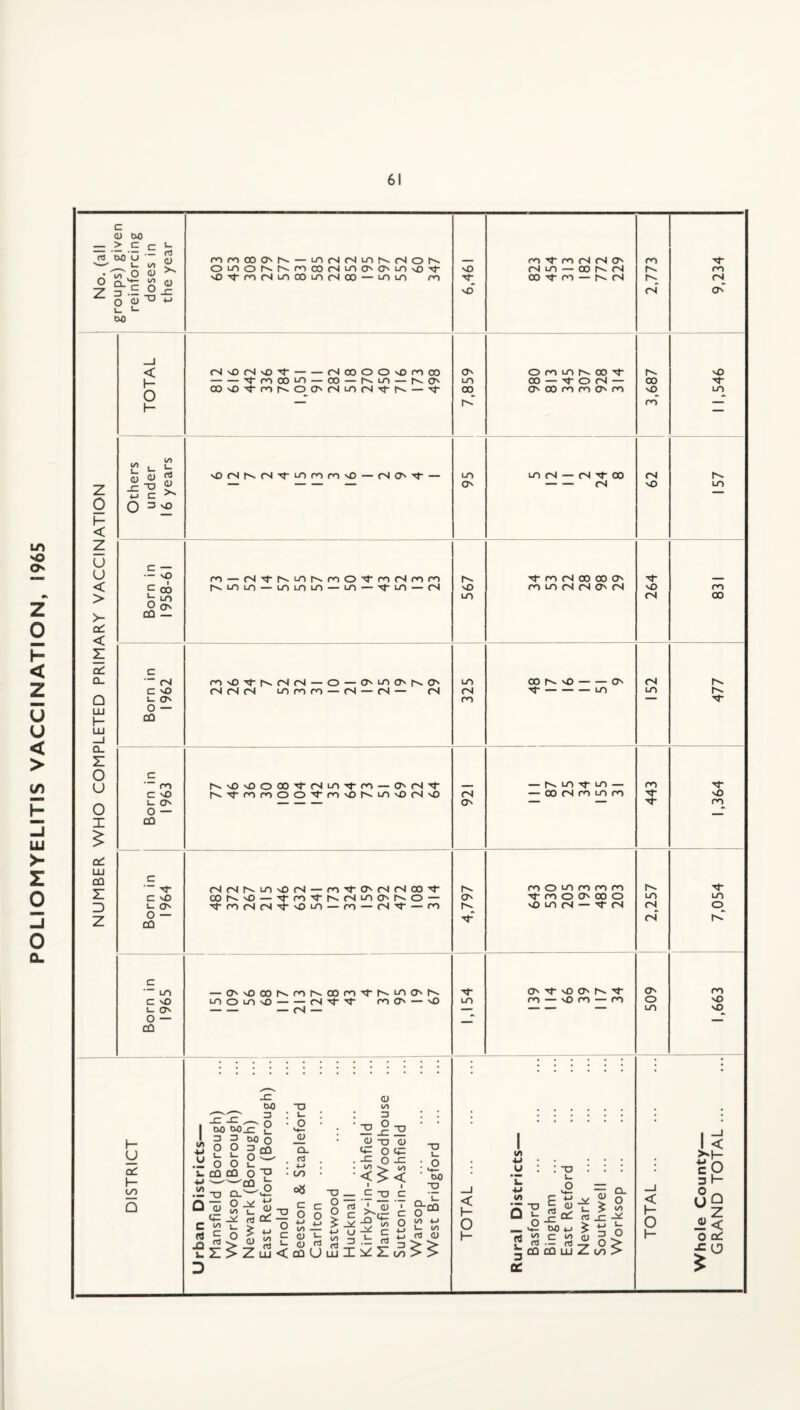 POLIOMYELITIS VACCINATION, 1965