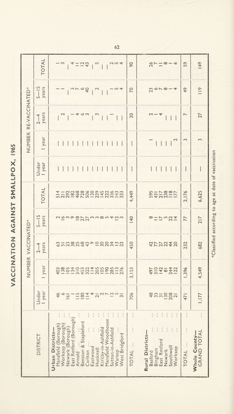 VACCINATION AGAINST SMALLPOX, 1965 ^Classified according to age at date of vaccination