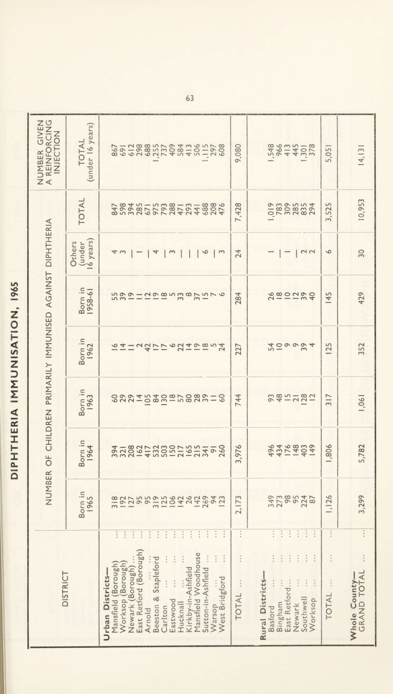 DIPHTHERIA IMMUNISATION, 1965