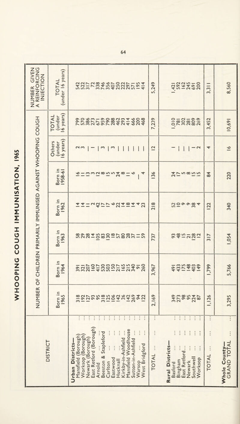 WHOOPING COUGH IMMUNISATION, 1965