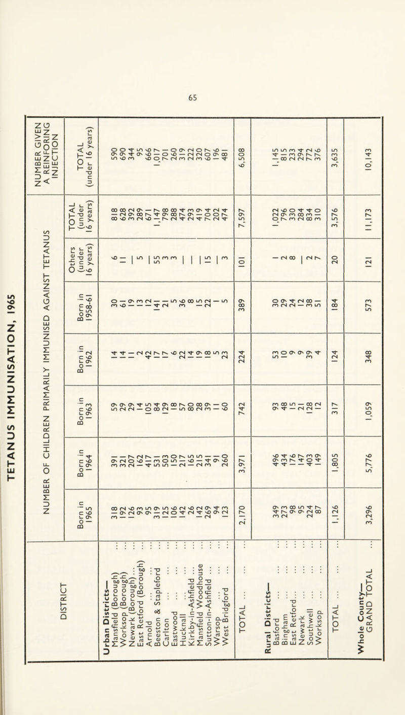 TETANUS IMMUNISATION, 1965