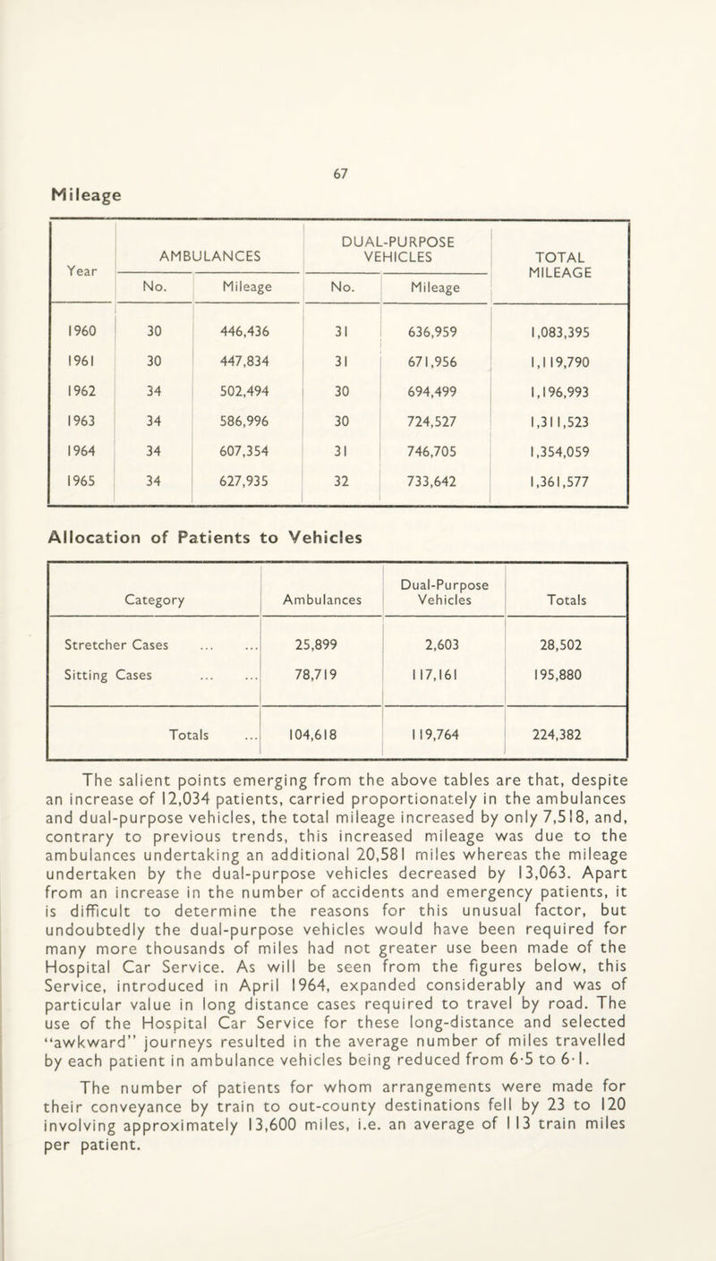 Mileage Year AMBULANCES DUAL-PURPOSE VEHICLES TOTAL MILEAGE No. Mileage No. Mileage I960 30 446,436 31 636,959 1,083,395 1961 30 447,834 31 671,956 1,1 19,790 1962 34 502,494 30 694,499 1,196,993 1963 34 586,996 30 724,527 1,31 1,523 1964 34 607,354 31 746,705 1,354,059 1965 34 627,935 32 733,642 1,361,577 Allocation of Patients to Vehicles Category Ambulances Dual-Purpose Vehicles Totals Stretcher Cases 25,899 2,603 28,502 Sitting Cases 78,719 1 17,161 195,880 Totals 104,618 1 19,764 224,382 The salient points emerging from the above tables are that, despite an increase of 12,034 patients, carried proportionately in the ambulances and dual-purpose vehicles, the total mileage increased by only 7,518, and, contrary to previous trends, this increased mileage was due to the ambulances undertaking an additional 20,581 miles whereas the mileage undertaken by the dual-purpose vehicles decreased by 13,063. Apart from an increase in the number of accidents and emergency patients, it is difficult to determine the reasons for this unusual factor, but undoubtedly the dual-purpose vehicles would have been required for many more thousands of miles had not greater use been made of the Hospital Car Service. As will be seen from the figures below, this Service, introduced in April 1964, expanded considerably and was of particular value in long distance cases required to travel by road. The use of the Hospital Car Service for these long-distance and selected “awkward” journeys resulted in the average number of miles travelled by each patient in ambulance vehicles being reduced from 6*5 to 6*1. The number of patients for whom arrangements were made for their conveyance by train to out-county destinations fell by 23 to 120 involving approximately 13,600 miles, i.e. an average of 113 train miles per patient.
