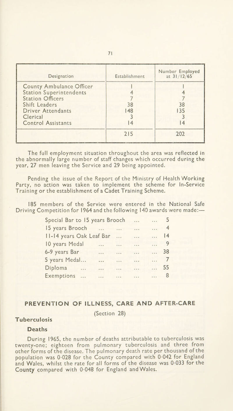 Designation Establishment Number Employed at 31/12/65 County Ambulance Officer 1 1 Station Superintendents 4 4 Station Officers 7 7 Shift Leaders 38 38 Driver Attendants 148 135 Clerical 3 3 Control Assistants 14 14 215 202 The full employment situation throughout the area was reflected in the abnormally large number of staff changes which occurred during the year, 27 men leaving the Service and 29 being appointed. Pending the issue of the Report of the Ministry of Health Working Party, no action was taken to implement the scheme for In-Service Training or the establishment of a Cadet Training Scheme. 185 members of the Service were entered in the National Safe Driving Competition for 1964 and the following 140 awards were made:— Special Bar to 15 years Brooch 15 years Brooch I 1-14 years Oak Leaf Bar ... 10 years Medal 6-9 years Bar 5 years Medal... Diploma Exemptions ... 5 4 14 9 38 7 55 8 PREVENTION OF ILLNESS, CARE AND AFTER-CARE (Section 28) T uberculosis Deaths During 1965, the number of deaths attributable to tuberculosis was twenty-one; eighteen from pulmonary tuberculosis and three from other forms of the disease. The pulmonary death rate per thousand of the population was 0-028 for the County compared with 0-042 for England and Wales, whilst the rate for all forms of the disease was 0-033 for the County compared with 0-048 for England and Wales.