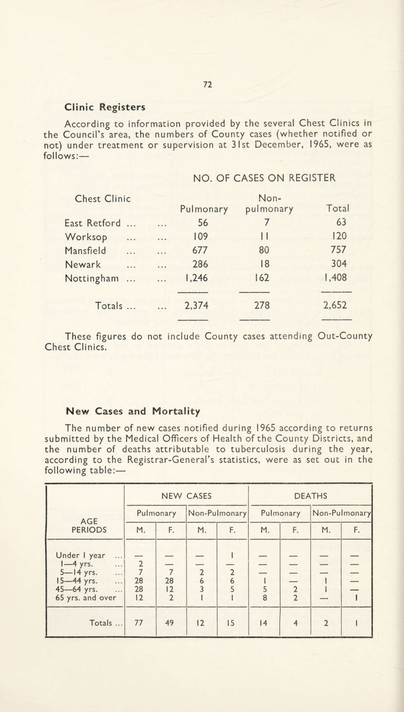 Clinic Registers According to information provided by the several Chest Clinics in the Council’s area, the numbers of County cases (whether notified or not) under treatment or supervision at 31st December, 1965, were as follows:— NO. OF CASES ON REGISTER Chest Clinic Pulmonary Non- pulmonary Total East Retford ... 56 7 63 Worksop 109 1 1 120 Mansfield 677 80 757 Newark 286 18 304 Nottingham ... 1,246 162 1,408 Totals ... 2,374 278 2,652 These figures do not include County cases attending Out-County Chest Clinics. New Cases and Mortality The number of new cases notified during 1965 according to returns submitted by the Medical Officers of Health of the County Districts, and the number of deaths attributable to tuberculosis during the year, according to the Registrar-General’s statistics, were as set out in the following table:— AGE PERIODS NEW CASES DEATHS Pulmonary Non-Pulmonary Pulmonary Non-Pulmonary M. F. M. F. M. F. M. F. Under 1 year 1 1—4 yrs. 2 — — — — — — — 5—14 yrs. 7 7 2 2 — — — — 15—44 yrs. 28 28 6 6 1 — 1 — 45—64 yrs. 28 12 3 5 5 2 1 — 65 yrs. and over 12 2 1 1 8 2 — 1 Totals ... 77 49 12 15 14 4 2 1