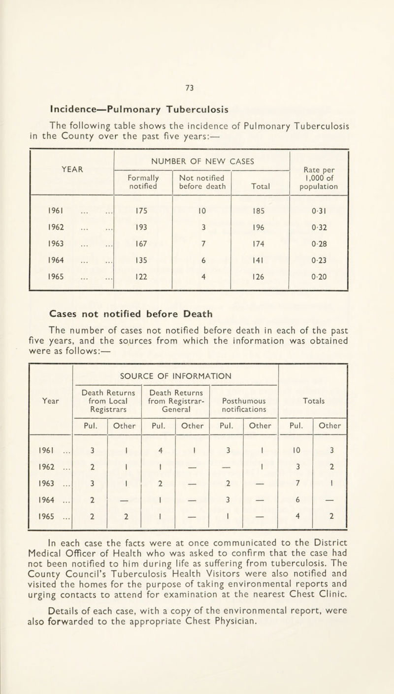 Incidence—Pulmonary Tuberculosis The following table shows the incidence of Pulmonary Tuberculosis in the County over the past five years:— YEAR NUMBER OF NEW CASES Rate per 1,000 of population Formally notified Not notified before death Total 1961 . 175 10 185 0-31 1962 . 193 3 196 0-32 1963 . 167 7 174 0-28 1964 . 135 6 141 0-23 1965 . 122 4 126 0-20 Cases not notified before Death The number of cases not notified before death in each of the past fve years, and the sources from which the information was obtained were as follows:— Year SOURCE OF INFORMATION Totals Death Returns from Local Registrars Death Returns from Registrar- General Posthumous notifications Pul. Other Pul. Other Pul. Other Pul. Other 1961 ... 3 1 A 1 1 3 1 10 3 1962 ... 2 1 1 — — 1 3 2 1963 ... 3 1 2 — 2 — 7 1 1964 ... 2 — 1 — 3 — 6 — 1965 ... 2 2 1 — 1 — 4 2 In each case the facts were at once communicated to the District Medical Officer of Health who was asked to confirm that the case had not been notified to him during life as suffering from tuberculosis. The County Council’s Tuberculosis Health Visitors were also notified and visited the homes for the purpose of taking environmental reports and urging contacts to attend for examination at the nearest Chest Clinic. Details of each case, with a copy of the environmental report, were also forwarded to the appropriate Chest Physician.