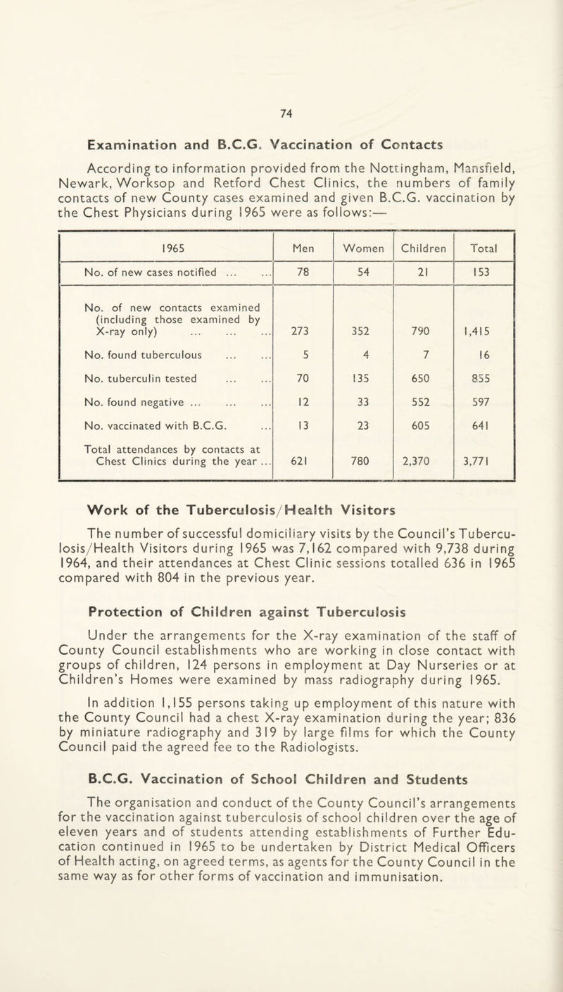 Examination and B.C.G. Vaccination of Contacts According to information provided from the Nottingham, Mansfield, Newark, Worksop and Retford Chest Clinics, the numbers of family contacts of new County cases examined and given B.C.G. vaccination by the Chest Physicians during 1965 were as follows:— 1965 Men Women Children Total No. of new cases notified ... 78 54 21 153 No. of new contacts examined (including those examined by X-ray only) 273 352 790 1,415 No. found tuberculous 5 4 7 16 No. tuberculin tested 70 135 650 855 No. found negative ... 12 33 552 597 No. vaccinated with B.C.G. 13 23 605 641 Total attendances by contacts at Chest Clinics during the year ... 621 780 2,370 3,771 Work of the Tuberculosis/Heafth Visitors The number of successful domiciliary visits by the Council’s Tubercu¬ losis/Health Visitors during 1965 was 7,162 compared with 9,738 during 1964, and their attendances at Chest Clinic sessions totalled 636 in 1965 compared with 804 in the previous year. Protection of Children against Tuberculosis Under the arrangements for the X-ray examination of the staff of County Council establishments who are working in close contact with groups of children, 124 persons in employment at Day Nurseries or at Children’s Homes were examined by mass radiography during 1965. In addition 1,155 persons taking up employment of this nature with the County Council had a chest X-ray examination during the year; 836 by miniature radiography and 319 by large films for which the County Council paid the agreed fee to the Radiologists. B.C.G. Vaccination of School Children and Students The organisation and conduct of the County Council’s arrangements for the vaccination against tuberculosis of school children over the age of eleven years and of students attending establishments of Further Edu¬ cation continued in 1965 to be undertaken by District Medical Officers of Health acting, on agreed terms, as agents for the County Council in the same way as for other forms of vaccination and immunisation.