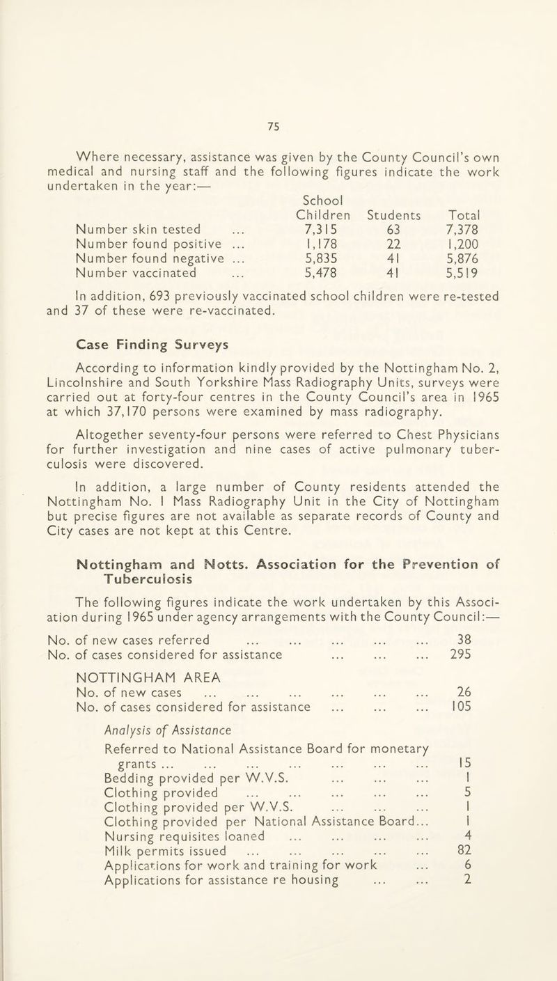 Where necessary, assistance was given by the County Council’s own medical and nursing staff and the following figures indicate the work undertaken in the year:— Number skin tested School Children 7,315 Students 63 Total 7,378 Number found positive ... 1,178 22 1,200 Number found negative ... 5,835 41 5,876 Number vaccinated 5,478 41 5,519 In addition, 693 previously vaccinated school children were re-tested and 37 of these were re-vaccinated. Case Finding Surveys According to information kindly provided by the Nottingham No. 2, Lincolnshire and South Yorkshire Mass Radiography Units, surveys were carried out at forty-four centres in the County Council’s area in 1965 at v/hich 37,170 persons were examined by mass radiography. Altogether seventy-four persons were referred to Chest Physicians for further investigation and nine cases of active pulmonary tuber¬ culosis were discovered. In addition, a large number of County residents attended the Nottingham No. I Mass Radiography Unit in the City of Nottingham but precise figures are not available as separate records of County and City cases are not kept at this Centre. Nottingham and Notts. Association for the Prevention of T uberculosis The following figures indicate the work undertaken by this Associ- ation during 1965 under agency arrangements with the County Council:— No. of new cases referred • • • at* 38 No. of cases considered for assistance • a a a a a 295 NOTTINGHAM AREA No. of new cases 26 No. of cases considered for assistance a a a a a a 105 Analysis of Assistance Referred to National Assistance Board for monetary grants ... Bedding provided per W.V.S. Clothing provided Clothing provided per W.V.S. Clothing provided per National Assistance Board Nursing requisites loaned Milk permits issued Applications for work and training for work Applications for assistance re housing 5 I 5 4 82 6 2