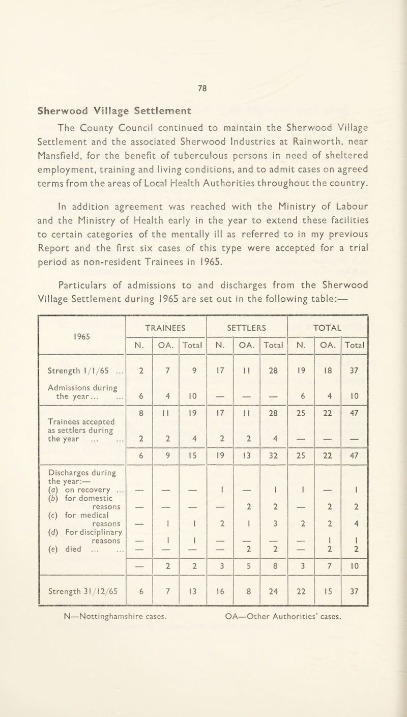 Sherwood Village Settlement The County Council continued to maintain the Sherwood Village Settlement and the associated Sherwood Industries at Rainworth, near Mansfield, for the benefit of tuberculous persons in need of sheltered employment, training and living conditions, and to admit cases on agreed terms from the areas of Local Health Authorities throughout the country. In addition agreement was reached with the Ministry of Labour and the Ministry of Health early in the year to extend these facilities to certain categories of the mentally ill as referred to in my previous Report and the first six cases of this type were accepted for a trial period as non-resident Trainees in 1965. Particulars of admissions to and discharges from the Sherwood Village Settlement during 1965 are set out in the following table:— 1965 TRAINEES SETTLERS TOTAL N. OA. Total N. OA. Total N. OA. Total Strength 1 /1 /65 ... 2 7 9 17 1 1 28 19 18 37 Admissions during the year... 6 4 10 — — — 6 4 10 8 1! 19 17 11 28 25 22 47 Trainees accepted as settlers during the year 2 2 4 2 2 4 — — 6 9 15 19 !3 32 25 22 47 Discharges during the year:— (a) on recovery ... ! 1 1 1 (b) for domestic reasons 2 2 2 2 (c) for medical reasons 1 1 2 1 3 2 2 4 (d) For disciplinary reasons 1 1 1 1 (e) died — — — — 2 2 — 2 2 — 2 2 3 5 8 3 7 10 Strength 31/12/65 6 7 13 16 8 24 22 15 37 N—Nottinghamshire cases. OA—Other Authorities’ cases.