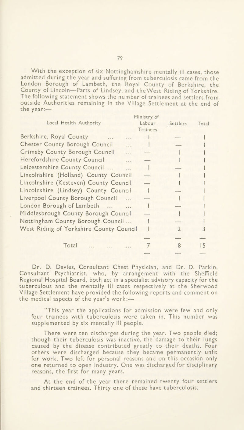 With the exception of six Nottinghamshire mentally ill cases, those admitted during the year and suffering from tuberculosis came from the London Borough of Lambeth, the Royal County of Berkshire, the County of Lincoln—Parts of Lindsey, and the West Riding of Yorkshire. The following statement shows the number of trainees and settlers from outside Authorities remaining in the Village Settlement at the end of the year:— Local Health Authority Ministry of Labour Settlers Total Berkshire, Royal County Trainees 1 1 Chester County Borough Council 1 — 1 Grimsby County Borough Council — 1 1 Herefordshire County Council — 1 1 Leicestershire County Council ... 1 — 1 Lincolnshire (Holland) County Council — 1 1 Lincolnshire (Kesteven) County Council — 1 1 Lincolnshire (Lindsey) County Council 1 — 1 Liverpool County Borough Council — 1 1 London Borough of Lambeth 1 — 1 Middlesbrough County Borough Council — 1 1 Nottingham County Borough Council ... I — 1 West Riding of Yorkshire County Council 1 2 3 T otal ... ... ... 7 8 15 Dr. D. Davies, Consultant Chest Physician, and Dr. D. Parkin, Consultant Psychiatrist, who, by arrangement with the Sheffield Regional Hospital Board, both act in a specialist advisory capacity for the tuberculous and the mentally ill cases respectively at the Sherwood Village Settlement have provided the following reports and comment on the medical aspects of the year’s work:— “This year the applications for admission were few and only four trainees with tuberculosis were taken in. This number was supplemented by six mentally ill people. There were ten discharges during the year. Two people died; though their tuberculosis was inactive, the damage to their lungs caused by the disease contributed greatly to their deaths. Four others were discharged because they became permanently unfit for work. Two left for personal reasons and on this occasion only one returned to open industry. One was discharged for disciplinary reasons, the first for many years. At the end of the year there remained twenty four settlers and thirteen trainees. Thirty one of these have tuberculosis.