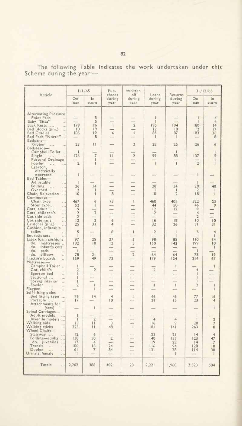 The following Table indicates the work undertaken under this Scheme during the year:— Article I/I /65 Pur- Written off during year Loans during year Returns during year 31/ 12/65 On loan In store during year On loan In store Alternating Pressure Point Pads — 5 — — 1 — 1 4 Baby “Sitta” — 5 — — 1 — ! 4 Back Rests ... 179 16 1 2 195 194 180 14 Bed Blocks (prs.) 10 19 — — 12 10 12 17 Bed Cradles 105 19 6 1 85 87 103 26 Bed Pads “North” ... — 8 — — 1 1 — 8 Bedpans— Rubber 23 1 1 — 2 28 25 26 6 Bedsteads— Campbell Toilet ... 1 — — — — 1 — 1 Single 126 7 1 1 2 99 88 137 5 Postural Drainage — 1 — — — — — 1 Fowler 2 1 — — 1 1 2 1 Egerton, electrically operated 1 — — — — — 1 — Bed Tables— Adjustable 1 — — — — — 1 — Folding 26 34 — — 28 34 20 40 Overbed ... 2 1 — — 1 1 2 1 Chair, Relaxation ... 10 1 8 — 10 2 18 1 Commodes— Chair type 467 6 73 1 460 405 522 23 Stool type... 52 3 — — 44 50 46 9 Cots, adult ... 9 — — — 12 12 9 Cots, children’s 2 2 — — 2 _ 4 Cot side pads 2 — — — — 2 Cot side rails 12 2 6 — 16 18 10 10 Crutches (prs.) 25 33 4 — 32 26 31 31 Cushion, inflatable toilet 5 — 6 1 2 1 6 4 Enuresis sets 1 _ — — — 1 1 Latex foam cushions 97 25 27 5 98 85 1 10 34 do. mattresses ... 192 10 12 5 150 143 199 10 do. Infant’s cots 1 — — _ _ .... 1 do. pads 1 — — — — _ 1 do. pillows 78 21 — 2 64 64 78 19 Fracture boards 159 49 73 _ 179 124 214 67 Mattresses— Campbel 1 Toilet ... Cot, child’s 1 — — — — 1 — 1 2 2 — — 2 — 4 _ Egerton bed 1 — — — — — 1 — Sectional ... 1 — — — — — 1 _ Spring interior ... 1 — — — — — 1 _ Fowler 2 1 _ _ 1 1 2 1 Playpen — 1 — _ — 1 Self-lifting poles— Bed fitting type ... 76 14 4 1 46 45 77 16 Portable ... 17 — 10 _ 21 15 23 4 Attachments for (sets) — 1 — — — — — 1 Spinal Carriages— Adult models 1 — — — — — 1 _ Juvenile models ... 1 2 _ _ 4 4 1 2 Walking aids 13 1 1 3 — 16 9 20 7 Walking sticks 223 1 1 48 1 181 141 263 18 Wheel Chairs— Stairway ... 12 6 — — 23 21 14 4 Folding—adults ... 138 30 2 — 140 155 123 47 do. juveniles ... 17 4 — — 19 22 14 7 Transit 106 16 24 — 1 16 94 128 18 Duplex 61 7 84 _ 131 78 114 38 Urinals, female 1 — — — — 1 — 1 Totals 2,262 386 402 23 2,221 1,960 2,523 504