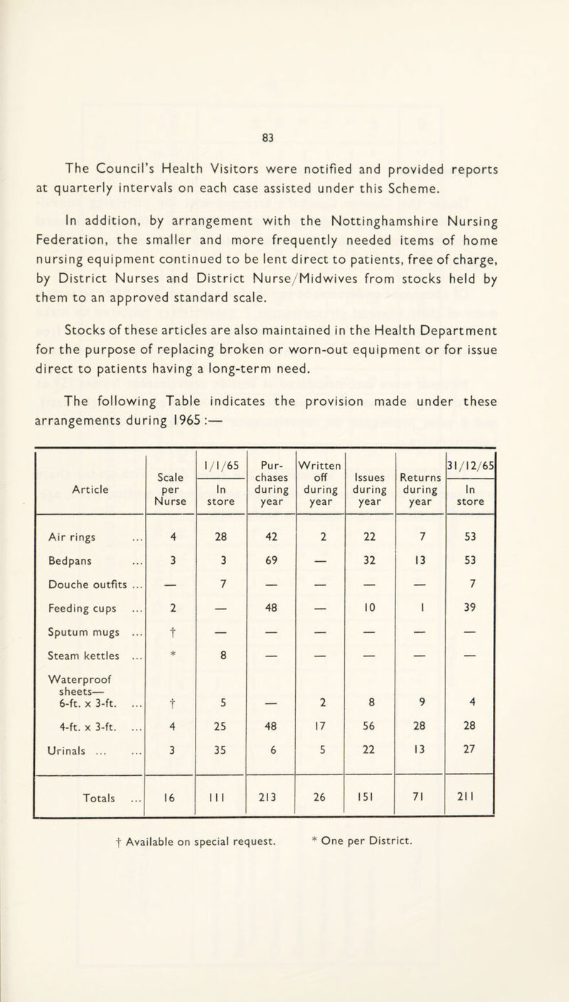 The Council’s Health Visitors were notified and provided reports at quarterly intervals on each case assisted under this Scheme. In addition, by arrangement with the Nottinghamshire Nursing Federation, the smaller and more frequently needed items of home nursing equipment continued to be lent direct to patients, free of charge, by District Nu rses and District Nurse/Midwives from stocks held by them to an approved standard scale. Stocks of these articles are also maintained in the Health Department for the purpose of replacing broken or worn-out equipment or for issue direct to patients having a long-term need. The following Table indicates the provision made under these arrangements during 1965:— Scale per Nurse 1/1/65 Pur¬ chases during year Written off during year Issues during year Returns during year 31/12/65 Article In store In store Air rings 4 28 42 2 22 7 53 Bedpans 3 3 69 — 32 13 53 Douche outfits ... — 7 — — — — 7 Feeding cups 2 — 48 — 10 1 39 Sputum mugs ... t — — — — — — Steam kettles ... * 8 — — — — — Waterproof sheets— 6-ft. X 3-ft. » ! 5 2 8 9 4 4-ft. X 3-ft. ... 4 25 48 17 56 28 28 Urinals ... 3 35 6 5 22 13 27 Totals 16 1 1 1 213 26 151 71 21 1 t Available on special request. * One per District.