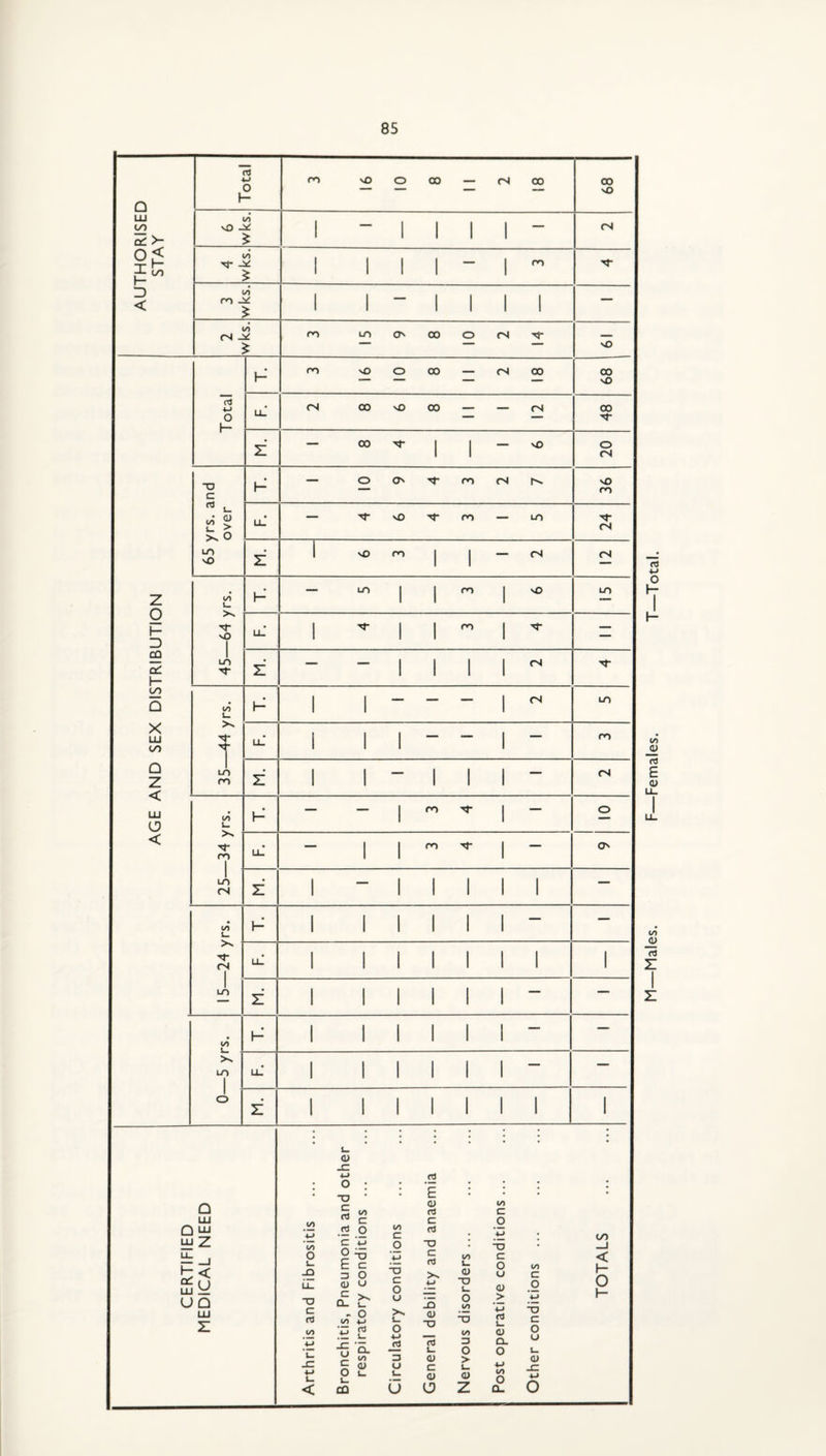 Males. F—Females. T—Total.