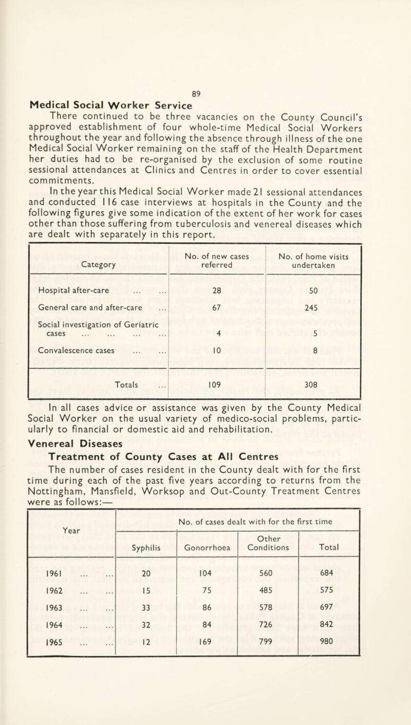 Medical Social Worker Service There continued to be three vacancies on the County Council’s approved establishment of four whole-time Medical Social Workers throughout the year and following the absence through illness of the one Medical Social Worker remaining on the staff of the Health Department her duties had to be re-organised by the exclusion of some routine sessional attendances at Clinics and Centres in order to cover essential commitments. In the year this Medical Social Worker made 21 sessional attendances and conducted 116 case interviews at hospitals in the County and the following figures give some indication of the extent of her work for cases other than those suffering from tuberculosis and venereal diseases which are dealt with separately in this report. Category No. of new cases referred No. of home visits undertaken Hospital after-care 28 50 General care and after-care 67 245 Social investigation of Geriatric cases 4 5 Convalescence cases 10 8 Totals 109 308 In all cases advice or assistance was given by the County Medical Social Worker on the usual variety of medico-social problems, partic¬ ularly to financial or domestic aid and rehabilitation. Venereal Diseases Treatment of County Cases at All Centres The number of cases resident in the County dealt with for the first time during each of the past five years according to returns from the Nottingham, Mansfield, Worksop and Out-County Treatment Centres were as follows;— Year No. of cases dealt with for the first time Syphilis Gonorrhoea Other Conditions Total 1961 . 20 104 560 684 1962 . 15 75 485 575 1963 . 33 86 578 697 1964 . 32 84 726 842 1965 . 12 169 799 980