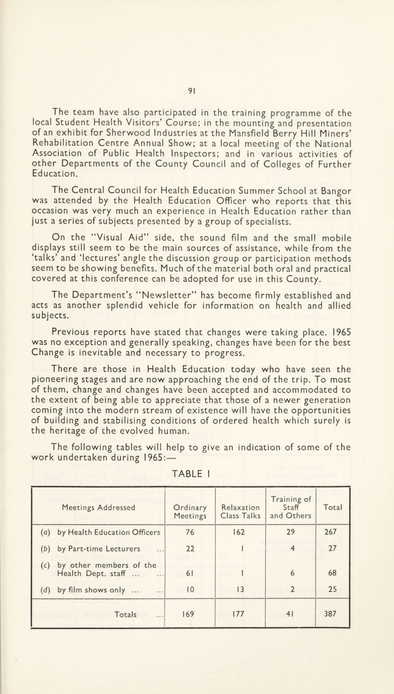 The team have also participated in the training programme of the local Student Health Visitors’ Course; in the mounting and presentation of an exhibit for Sherwood Industries at the Mansfield Berry Hill Miners’ Rehabilitation Centre Annual Show; at a local meeting of the National Association of Public Health Inspectors; and in various activities of other Departments of the County Council and of Colleges of Further Education. The Central Council for Health Education Summer School at Bangor was attended by the Health Education Officer who reports that this occasion was very much an experience in Health Education rather than just a series of subjects presented by a group of specialists. On the “Visual Aid’’ side, the sound film and the small mobile displays still seem to be the main sources of assistance, while from the ‘talks’ and ‘lectures’ angle the discussion group or participation methods seem to be showing benefits. Much of the material both oral and practical covered at this conference can be adopted for use in this County. The Department’s “Newsletter’’ has become firmly established and acts as another splendid vehicle for information on health and allied subjects. Previous reports have stated that changes were taking place. 1965 was no exception and generally speaking, changes have been for the best Change is inevitable and necessary to progress. There are those in Health Education today who have seen the pioneering stages and are now approaching the end of the trip. To most of them, change and changes have been accepted and accommodated to the extent of being able to appreciate that those of a newer generation coming into the modern stream of existence will have the opportunities of building and stabilising conditions of ordered health which surely is the heritage of the evolved human. The following tables will help to give an indication of some of the work undertaken during 1965:— TABLE I Meetings Addressed Ordinary Meetings Relaxation Class Talks Training of Staff and Others Total (a) by Health Education Officers 76 162 29 267 (b) by Part-time Lecturers 22 1 4 27 (c) by other members of the Health Dept, staff ... 61 1 6 68 id) by film shows only ... 10 13 2 25