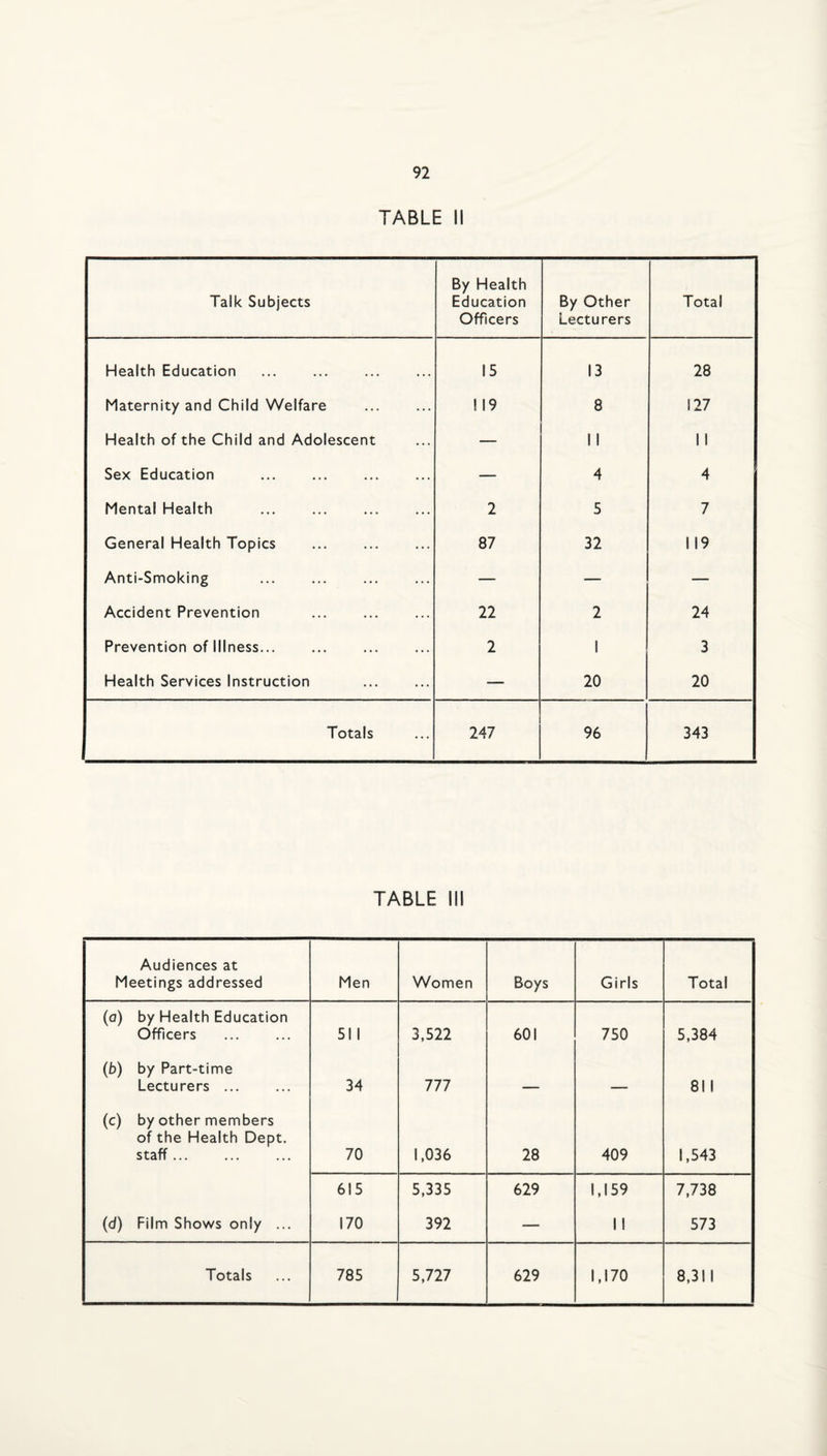 TABLE II Talk Subjects By Health Education Officers By Other Lecturers Total Health Education 15 13 28 Maternity and Child Welfare . 1 19 8 127 Health of the Child and Adolescent — II 11 Sex Education . — 4 4 Mental Health . 2 5 7 General Health Topics . 87 32 119 Anti-Smoking . — — — Accident Prevention 22 2 24 Prevention of Illness... 2 1 3 Health Services Instruction — 20 20 Totals 247 96 343 TABLE III Audiences at Meetings addressed Men Women Boys Girls Total (a) by Health Education Officers 51 1 3,522 601 750 5,384 (b) by Part-time Lecturers ... 34 777 — — 811 (c) by other members of the Health Dept, staff... 70 1,036 28 409 1,543 615 5,335 629 1,159 7,738 (d) Film Shows only ... 170 392 — 11 573