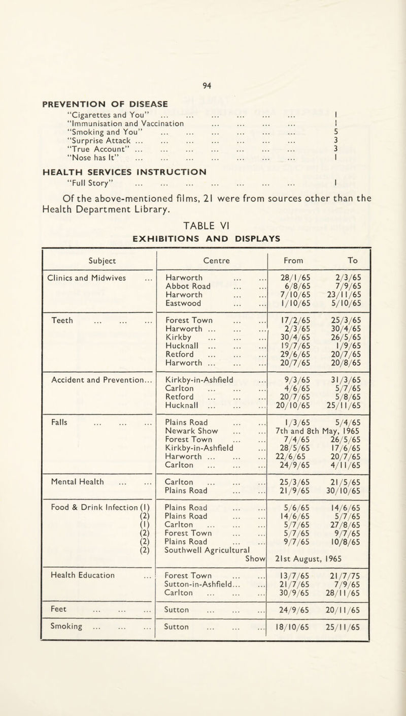 PREVENTION OF DISEASE “Cigarettes and You” “Immunisation and Vaccination “Smoking and You” “Surprise Attack ... “True Account” ... “Nose has It” . 5 3 3 I HEALTH SERVICES INSTRUCTION “Full Story” . I Of the above-mentioned films, 21 were from sources other than the Health Department Library. TABLE VI EXHIBITIONS AND DISPLAYS Subject Centre From To Clinics and Midwives Harworth Abbot Road . Harworth . Eastwood 28/1/65 2/3/65 6/8/65 7/9/65 7/10/65 23/11/65 1/10/65 5/10/65 Teeth . Forest Town Harworth. Kirkby . Hucknall Retford Harworth ... 17/2/65 25/3/65 2/3/65 30/4/65 30/4/65 26/5/65 19/7/65 1/9/65 29/6/65 20/7/65 20/7/65 20/8/65 Accident and Prevention... Kirkby-in-Ashfield Carlton Retford Hucknall 9/3/65 31/3/65 4/6/65 5/7/65 20/7/65 5/8/65 20/10/65 25/11/65 Falls . Plains Road Newark Show Forest Town Kirkby-in-Ashfield Harworth. Carlton 1/3/65 5/4/65 7th and 8th May, 1965 7/4/65 26/5/65 28/5/65 17/6/65 22/6/65 20/7/65 24/9/65 4/11/65 Mental Health Carlton Plains Road 25/3/65 21/5/65 21/9/65 30/10/65 Food & Drink Infection (1) (2) (1) (2) (2) (2) Plains Road Plains Road Carlton Forest Town Plains Road Southwell Agricultural Show 5/6/65 14/6/65 14/6/65 5/7/65 5/7/65 27/8/65 5/7/65 9/7/65 9/7/65 10/8/65 21st August, 1965 Health Education Forest Town Sutton-in-Ashfield... Carlton 13/7/65 21/7/75 21/7/65 7/9/65 30/9/65 28/11/65 Feet Sutton 24/9/65 20/11/65 Smoking . Sutton 18/10/65 25/11/65