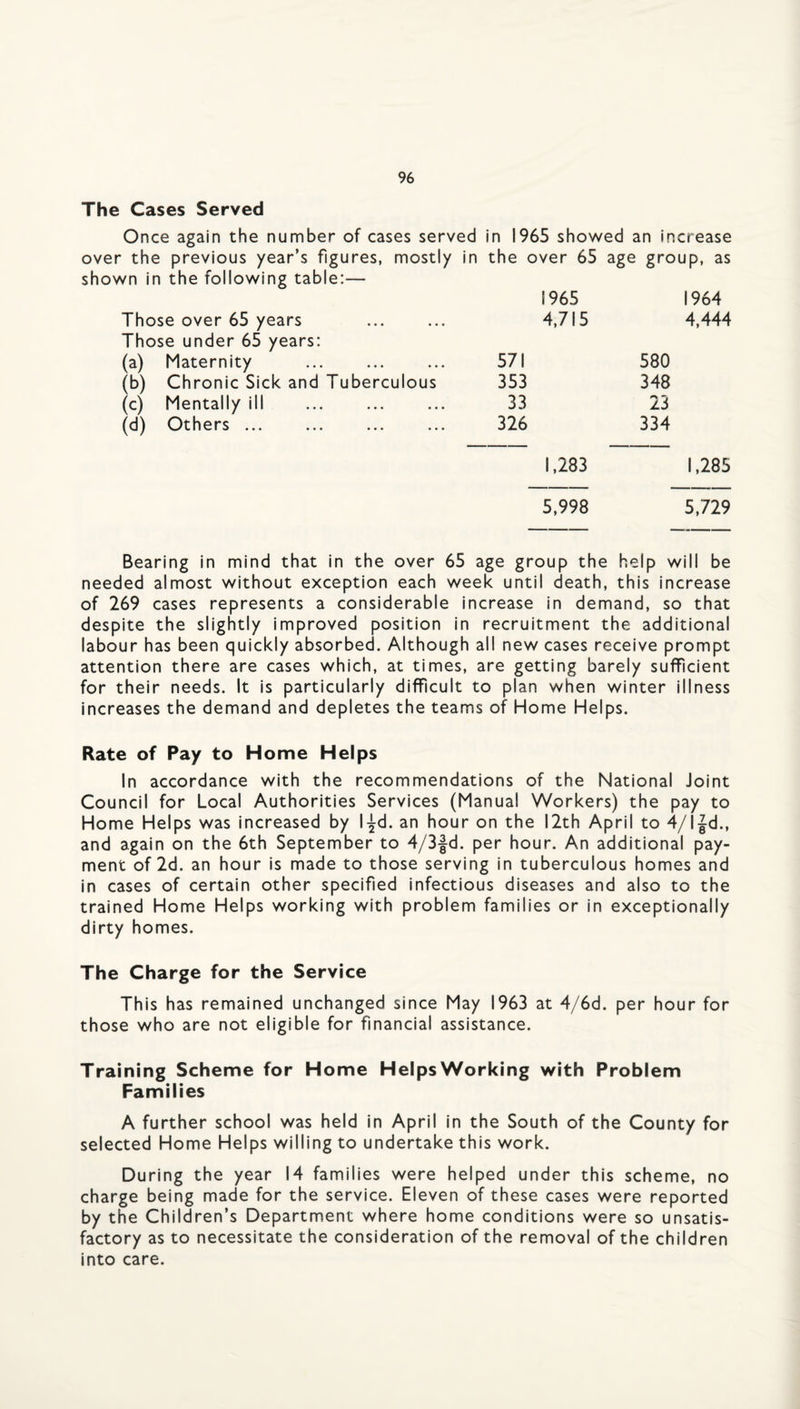 The Cases Served Once again the number of cases served in 1965 showed an increase over the previous year’s figures, mostly in the over 65 age group, as shown in the following table:— 1965 1964 Those over 65 years Those under 65 years: 4,715 (a) Maternity 571 580 (b) Chronic Sick and Tuberculous 353 348 (c) Mentally ill 33 23 (d) Others ... 326 334 1,283 1,285 5,998 5,729 Bearing in mind that in the over 65 age group the help will be needed almost without exception each week until death, this increase of 269 cases represents a considerable increase in demand, so that despite the slightly improved position in recruitment the additional labour has been quickly absorbed. Although all new cases receive prompt attention there are cases which, at times, are getting barely sufficient for their needs. It is particularly difficult to plan when winter illness increases the demand and depletes the teams of Home Helps. Rate of Pay to Home Helps In accordance with the recommendations of the National Joint Council for Local Authorities Services (Manual Workers) the pay to Home Helps was increased by l-^d. an hour on the 12th April to 4/l|d., and again on the 6th September to 4/3|d. per hour. An additional pay¬ ment of 2d. an hour is made to those serving in tuberculous homes and in cases of certain other specified infectious diseases and also to the trained Home Helps working with problem families or in exceptionally dirty homes. The Charge for the Service This has remained unchanged since May 1963 at 4/6d. per hour for those who are not eligible for financial assistance. Training Scheme for Home HelpsWorking with Problem Families A further school was held in April in the South of the County for selected Home Helps willing to undertake this work. During the year 14 families were helped under this scheme, no charge being made for the service. Eleven of these cases were reported by the Children’s Department where home conditions were so unsatis¬ factory as to necessitate the consideration of the removal of the children Into care.