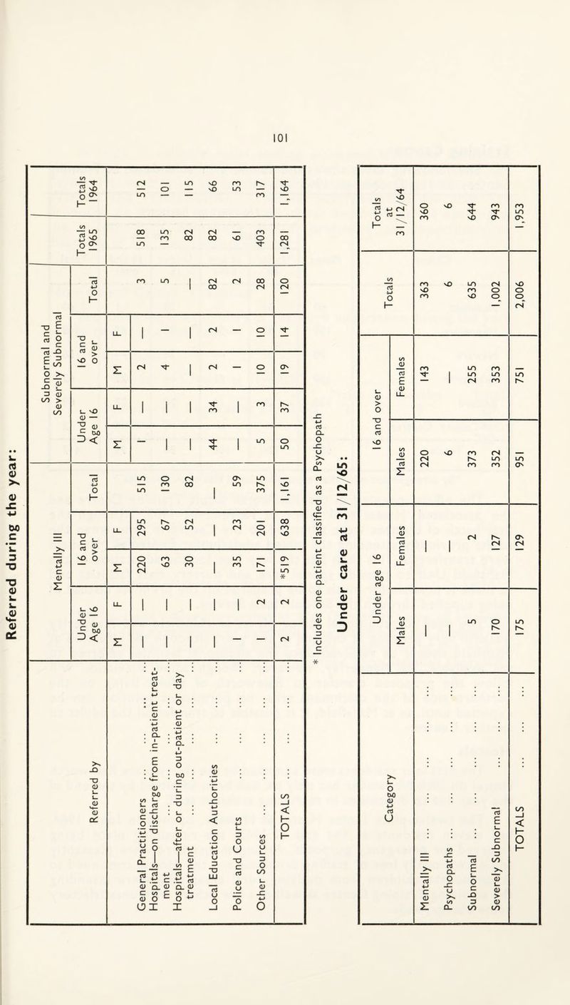 Referred during the year: SI «-» rt Q. O u X 10 Q- rt lO rt (U <£ (O (O r3 u c 0) 4-1 rj Q. <L) c O (O (U ■a 3 O c *