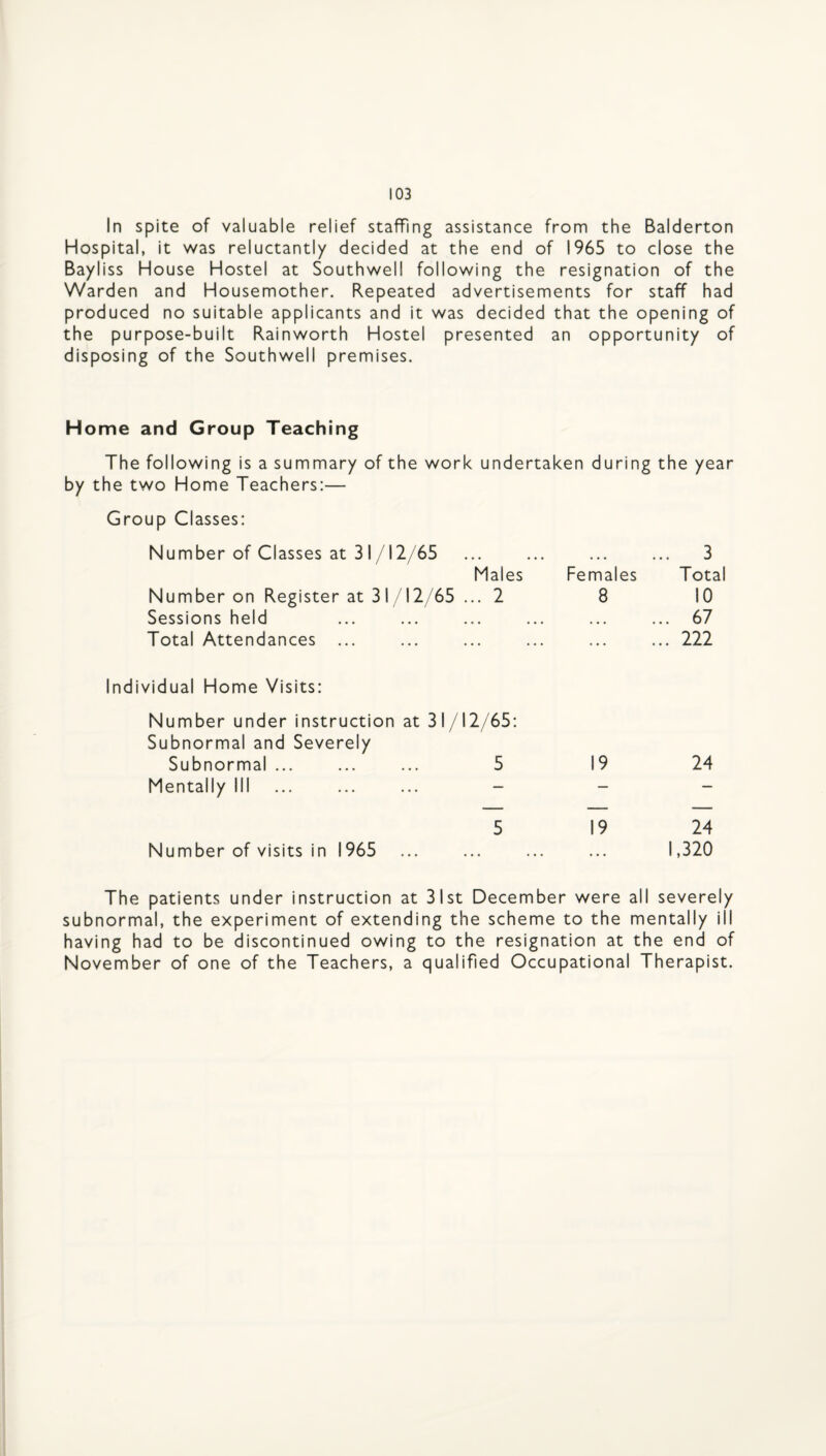 In spite of valuable relief staffing assistance from the Balderton Hospital, it was reluctantly decided at the end of 1965 to close the Bayliss House Hostel at Southwell following the resignation of the Warden and Housemother. Repeated advertisements for staff had produced no suitable applicants and it was decided that the opening of the purpose-built Rainworth Hostel presented an opportunity of disposing of the Southwell premises. Home and Group Teaching The following is a summary of the work undertaken during the year by the two Home Teachers:— Group Classes: Number of Classes at 31/I2/65 ... ... ... ... 3 Males Females Total Number on Register at 31 /12/65 ... 2 8 10 Sessions held • • • ... 67 Total Attendances ... ... 222 Individual Home Visits: Number under instruction at 31/12/65: Subnormal and Severely Subnormal ... ... ... 5 19 24 Mentally III — — — — — 5 19 24 Number of visits in 1965 • • • 1,320 The patients under instruction at 31st December were all severely subnormal, the experiment of extending the scheme to the mentally ill having had to be discontinued owing to the resignation at the end of November of one of the Teachers, a qualified Occupational Therapist.