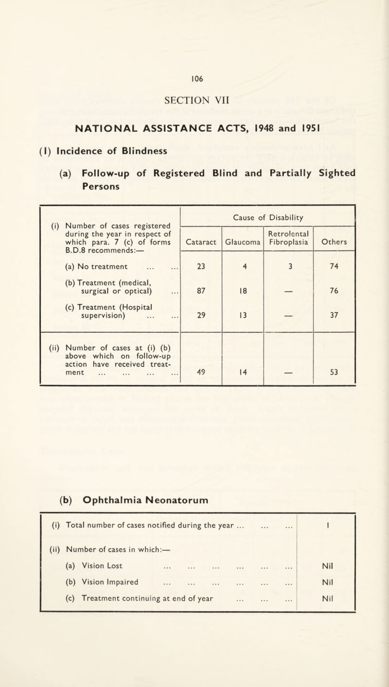 SECTION VII NATIONAL ASSISTANCE ACTS, 1948 and 1951 (I) Incidence of Blindness (a) Follow-up of Registered Blind and Partially Sighted Persons (i) Number of cases registered during the year in respect of which para. 7 (c) of forms Cause of Disability Cataract Glaucoma Retrolental Fibroplasia Others D«L./*0 1 t^LOl 1111 Ic 11 Ub • (a) No treatment . 23 4 3 74 (b) Treatment (medical, surgical or optical) 87 18 — 76 (c) Treatment (Hospital supervision) 29 13 — 37 (ii) Number of cases at (i) (b) above which on follow-up action have received treat¬ ment 49 14 53 (b) Ophthalmia Neonatorum (i) Total number of cases notified during the year ... 1 (ii) Number of cases in which:— (a) Vision Lost Nil (b) Vision Impaired Nil (c) Treatment continuing at end of year Nil