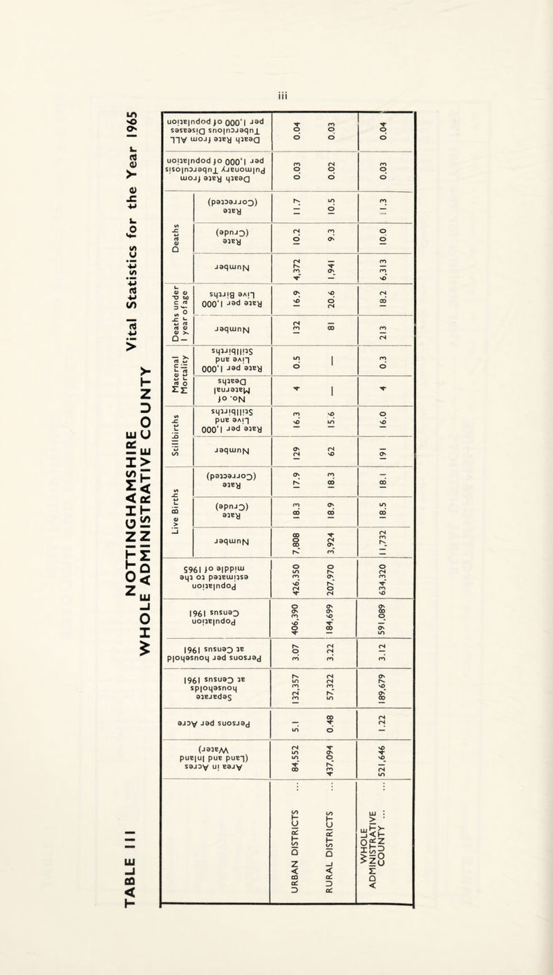 III uo!3C|ndod }o 000‘l sjso|nDJ3qn_L /JEuoiuind 0.03 0.02 0.03 (p3339JJ03) 11.7 10.5 jaqiunN 4,372 1,941 6,313 sq3J!g aAiq 16.9 20.6 1 18.2 ajoy J3d suosjsd 5.1 0.48 1.22 (J33EM PUEIUI PUE pUEq) sajoy u! E3jy 84,552 437,094 521,646 URBAN DISTRICTS RURAL DISTRICTS WHOLE ADMINISTRATIVE COUNTY .