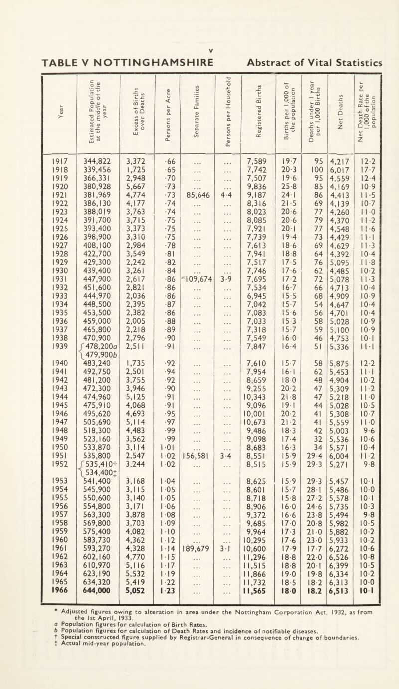 TABLE V NOTTINGHAMSHIRE Abstract of Vital Statistics L. rS O >- Estimated Population at the middle of the year Excess of Births over Deaths Persons per Acre Separate Families Persons per Household Registered Births Births per 1,000 of the population Deaths under 1 year per 1,000 Births Net Deaths Net Death Rate per 1,000 of the population 1917 344,822 3,372 •66 7,589 19-7 95 4,217 12-2 1918 339,456 1,725 •65 ... • • * 7,742 20-3 100 6,017 17-7 1919 366,331 2,948 •70 ... • • • 7,507 19-6 95 4,559 12-4 1920 380,928 5,667 •73 • • • • • • 9,836 25-8 85 4.169 10-9 1921 381,969 4,774 •73 85,646 4-4 9,187 24-1 86 4,413 11-5 1922 386,130 4,177 •74 • • • • • • 8,316 21-5 69 4,139 10-7 1923 388,019 3,763 •74 • • • ♦ • • 8,023 20-6 77 4,260 1 10 1924 391,700 3,715 •75 • • • 8,085 20-6 79 4,370 11-2 1925 393,400 3,373 •75 ♦ • * • • • 7,921 20-1 77 4,548 1 !-6 1926 398,900 3,310 •75 • • • ... 7,739 19-4 73 4,429 ill 1927 408,100 2,984 •78 ♦ • • • • • 7,613 18-6 69 4,629 11-3 1928 422,700 3,549 •81 • • • ... 7,941 18-8 64 4,392 10-4 1929 429,300 2,242 •82 • • • ... 7,517 17-5 76 5,095 11-8 1930 439,400 3,261 •84 • • • ... 7,746 17-6 62 4,485 10-2 1931 447,900 2,617 •86 *109,674 3-9 7,695 17-2 72 5,078 11-3 1932 451,600 2,821 •86 ... ... 7,534 16-7 66 4,713 10-4 1933 444,970 2,036 •86 • • • 6,945 15-5 68 4,909 10-9 1934 448,500 2,395 •87 ... 7,042 15-7 54 4,647 10-4 1935 453,500 2,382 •86 ... 7,083 15-6 56 4,701 10-4 1936 459,000 2,005 •88 • • • • • • 7,033 15-3 58 5,028 10-9 1937 465,800 2,218 •89 • • • ... 7,318 15-7 59 5,100 10-9 1938 470,900 2,796 •90 • « * ... 7,549 160 46 4,753 lO-l 1939 /478,200o \ 479,900b 2,511 •91 ... ... 7,847 16-4 51 5,336 III 1940 483,240 1,735 •92 .. . • • • 7,610 15-7 58 5,875 12-2 1941 492,750 2,501 •94 • • • 7,954 161 62 5,453 1 l-l 1942 481,200 3,755 •92 • > • 8,659 180 48 4,904 10-2 1943 472,300 3,946 •90 ♦ • • ... 9,255 20-2 47 5,309 11-2 1944 474,960 5,125 •91 • • • ... 10,343 21-8 47 5,218 1 10 1945 475,910 4,068 •91 • » • 9,096 191 44 5,028 10-5 1946 495,620 4,693 •95 « • • 10,001 20-2 41 5,308 10-7 1947 505,690 5,1 14 •97 • • • ... 10,673 21-2 41 5,559 1 10 1948 518,300 4,483 •99 • ♦ • • • • 9,486 18-3 42 5,003 9-6 1949 523,160 3,562 •99 • • • ... 9,098 17-4 32 5,536 10-6 1950 533,870 3,1 14 101 • • • ... 8,683 16-3 34 5,571 10-4 1951 535,800 2,547 102 156,581 3-4 8,551 15-9 29-4 6,004 11-2 1952 / 535,4 lOt I534,400t 3,244 102 ... ... 8,515 15-9 29-3 5,271 9 8 1953 541,400 3,168 104 • • • • • • 8,625 15 9 29-3 5,457 101 1954 545,900 3,1 15 105 ... ... 8,601 15-7 28-1 5,486 100 1955 550,600 3,140 105 ... 8,718 15 8 27-2 5,578 101 1956 554,800 3,171 106 ... 8,906 160 24 6 5,735 10-3 1957 563,300 3,878 108 • • • ... 9,372 16-6 23 8 5,494 9-8 1958 569,800 3,703 109 ... 9,685 170 20-8 5,982 10-5 1959 575,400 4,082 110 ... • » » 9,964 17-3 210 5,882 10-2 I960 583,730 4,362 112 • • • • • • 10,295 17-6 23 0 5,933 10-2 1961 593,270 4,328 114 189,679 31 10,600 17-9 17-7 6,272 10-6 1962 602,160 4,770 115 ... ... 11,296 18-8 220 6,526 10-8 1963 610,970 5,1 16 117 ... 11,515 18-8 20 1 6,399 10-5 1964 623,190 5,532 119 ... ... 11,866 190 19-8 6,334 10-2 1965 634,320 5,419 1-22 11,732 18-5 18 2 6,313 100 1966 644,000 5,052 1 23 ... ... 11,565 18 0 18.2 6,513 10 1 * Adjusted figures owing to alteration in area under the Nottingham Corporation Act, 1932, as from the 1st April, 1933. a Population figures for calculation of Birth Rates. b Population figures for calculation of Death Rates and incidence of notifiable diseases, t Special constructed figure supplied by Registrar-General in consequence of change of boundaries, t Actual mid-year population.