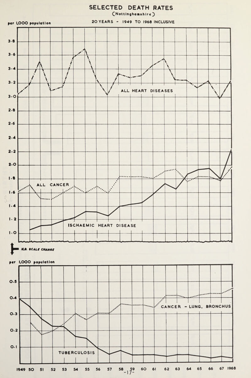 SELECTED DEATH RATES CNottinghaa»hlrc^