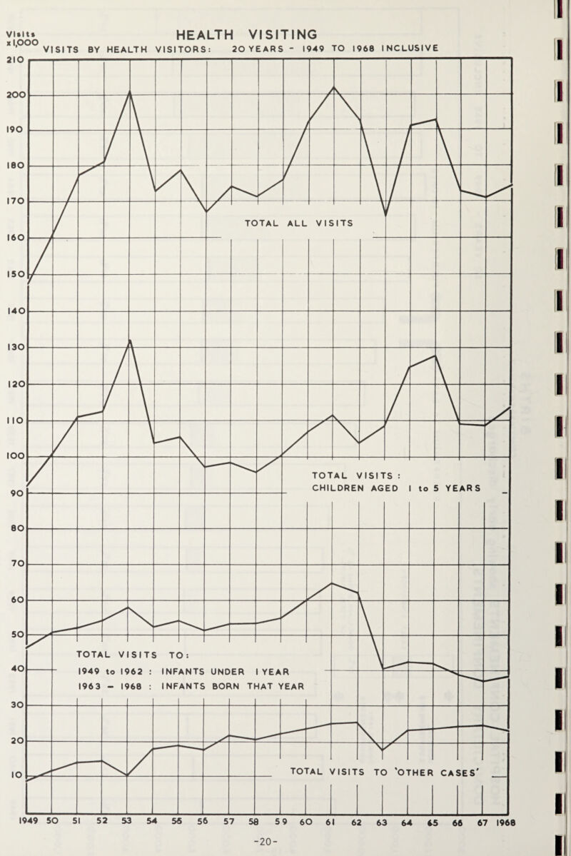 v;.it. HEALTH VISITING x IOOO ’ VISITS BY HEALTH VISITORS: 20 YEARS - 1949 TO 1968 INCLUSIVE -20-