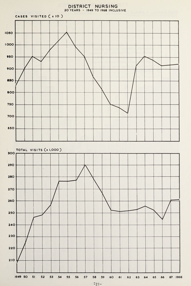 DISTRICT NURSING 20 YEARS - 1949 TO I960 INCLUSIVE CASES VISITED C * 1° ) TOTAL VISI TS (* 1,000) = 21-