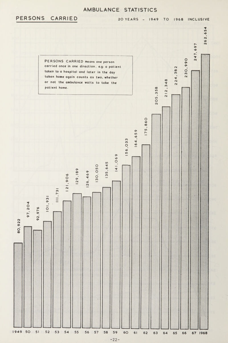 PERSONS CARRIED 20 YEARS - 1949 TO 1968 INCLUSIVE PERSONS CARRIED means one person carried once in one direction. e.g: a patient taken to a hospital and later in the day taken home again counts as two, whether or not the ambulance waits to take the patient home. 00 * 00 CO in CO CM in CM O CM CM ao co * CM CM O o o 6 CO CM vO O o — CM CO — O' ao O' CM O' vO * >0’ CM o uo O 6 co in n vO in co O' <o O O' in CO - CO * o o o in O <o CD in 1^ * O CM I** O' CO O CM CM O' O 00 M3 O CM O' L O' CM m o CM O CM ill til III II mtti ill m III III II 1949 50 51 52 53 54 55 56 57 58 59 60 61 62 63 64 65 66 67 1968 22