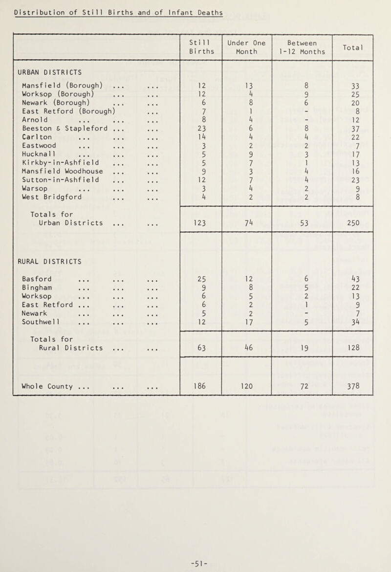 Distribution of Still Births and of Infant Deaths Still Births Under One Month Between 1-12 Months Tota 1 URBAN DISTRICTS Mansfield (Borough) ... ... 12 13 8 33 Worksop (Borough) ... ... 12 4 9 25 Newark (Borough) ... ... 6 8 6 20 East Retford (Borough) ... 7 1 - 8 Arno Id ... ... ... 8 4 - 12 Beeston S Stapleford ... ... 23 6 8 37 Carl ton ... ... ... 14 4 4 22 Eastwood ... ... ... 3 2 2 7 Huckna11 ... ... ... 5 9 3 17 Kirkby-in-Ashfield ... ... 5 7 1 13 Mansfield Woodhouse ... ... 9 3 4 16 Sutton-in-Ashfie1d ... ... 12 7 4 23 Warsop ... ... ... 3 4 2 9 West Bridgford ... ... 4 2 2 8 Totals for Urban Districts ... ... 123 74 53 250 RURAL DISTRICTS Basford ... ... ... 25 12 6 43 Bingham ... ... ... 9 8 5 22 Worksop ... ... ... 6 5 2 13 East Retford ... ... ... 6 2 1 9 Newa rk ... ... ... 5 2 - 7 Southwe11 ... ... ... 12 17 5 34 Totals for Rural Districts ... ... 63 46 19 128 Whole County ... ... ... 186 120 72 VjJ ■J OO -51-