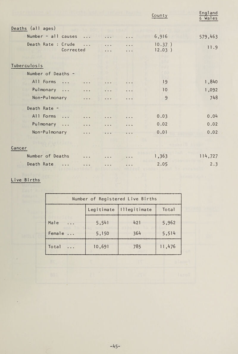 Deaths (all ages) Number - al1 causes Death Rate : Crude Co rrected Tuberculosis Number of Deaths - Al1 Forms ... Pu1monary ... Non-Pulmonary Death Rate - Al1 Forms ... Pu1monary ... Non-Pulmonary Cancer Number of Deaths Death Rate ... Live Births County Engl and & Wales 6,916 579,463 10.37 ) 12.03 ) 1 1 .9 19 1 ,840 10 1 ,092 9 748 0.03 0.04 0.02 0.02 0.01 0.02 1 ,363 114,727 2.05 2.3 Number of Registered Live Births Legitimate Illegitimate Total Male ... 5,541 421 5,962 Fema1e ... 5,150 364 5,514 Total ... 10,691 785 11 ,476 -45-