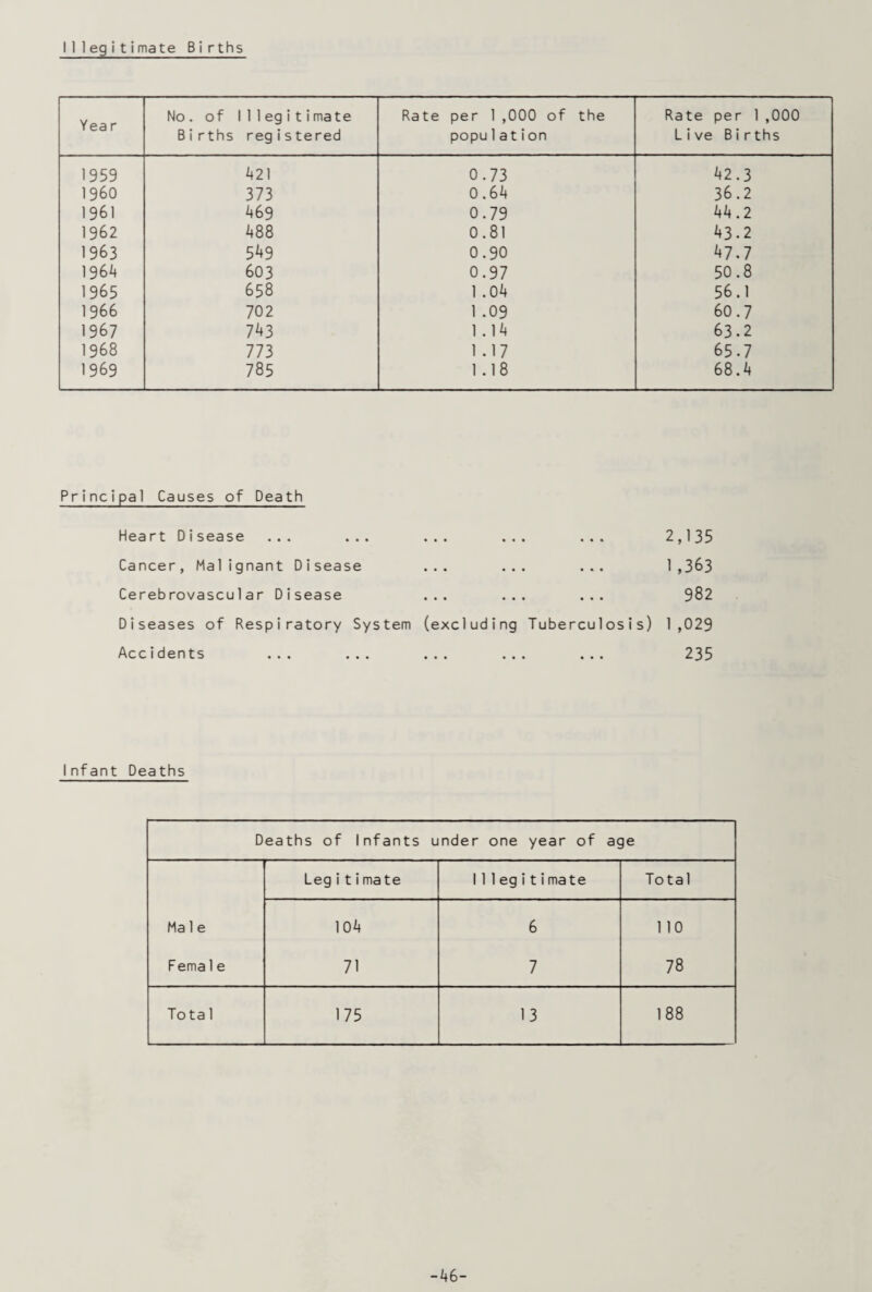 Illegitimate Births Year No. of Illegitimate Births registered Rate per 1,000 of the popu1 at ion Rate per 1,000 Live Births 1959 421 0.73 *♦2.3 I960 373 0.64 36.2 1961 469 0.79 44.2 1962 488 0.81 43.2 1963 5^+9 0.90 *»7.7 1964 603 0.97 50.8 1965 658 1 .04 56.1 1966 702 1 .09 60.7 1967 7^3 1 .14 63.2 1968 773 1.17 65.7 1969 785 1.18 68.4 Principal Causes of Death Heart Disease ... ... ... ... ... 2,135 Cancer, Malignant Disease ... ... ... 1,363 Cerebrovascular Disease ... ... ... 982 Diseases of Respiratory System (excluding Tuberculosis) 1,029 Accidents ... ... ... ... ... 235 Infant Deaths Deaths of Infants under one year of age Legitimate Illegitimate Total Ma 1 e 104 6 110 Fema1e 71 7 78 Tota 1 175 13 188 -46-